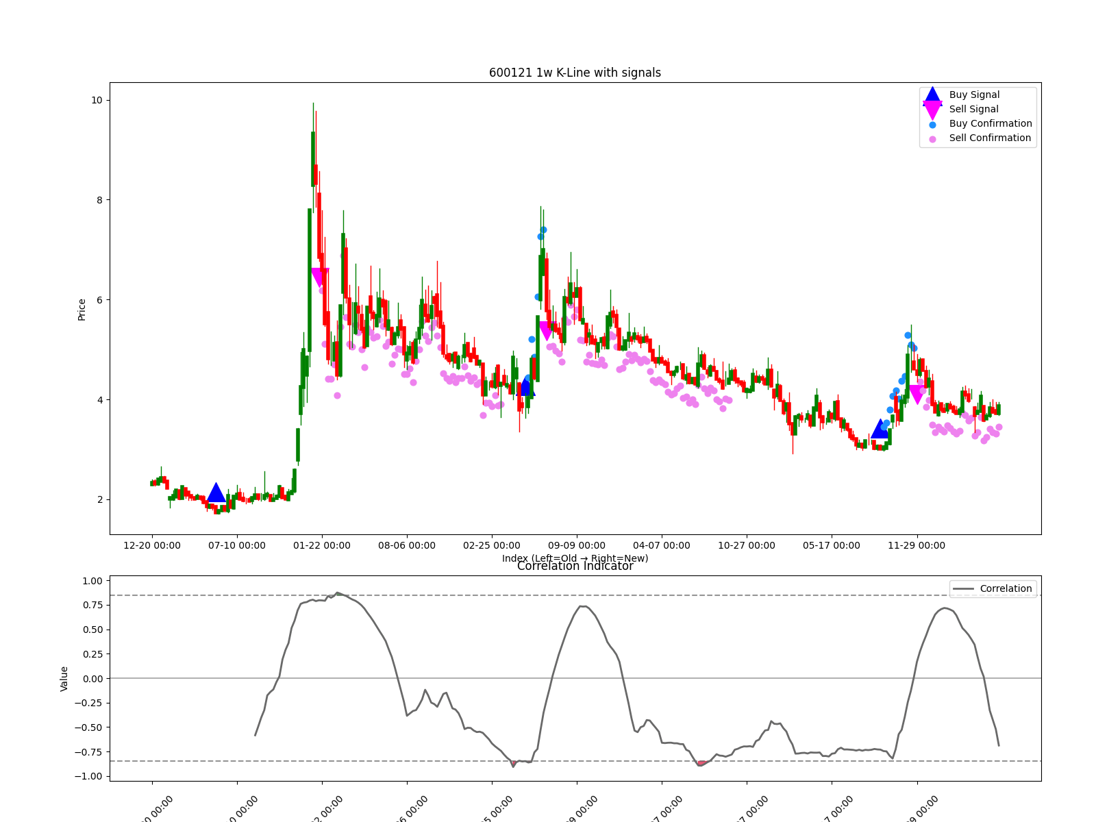 600121 1w chart
