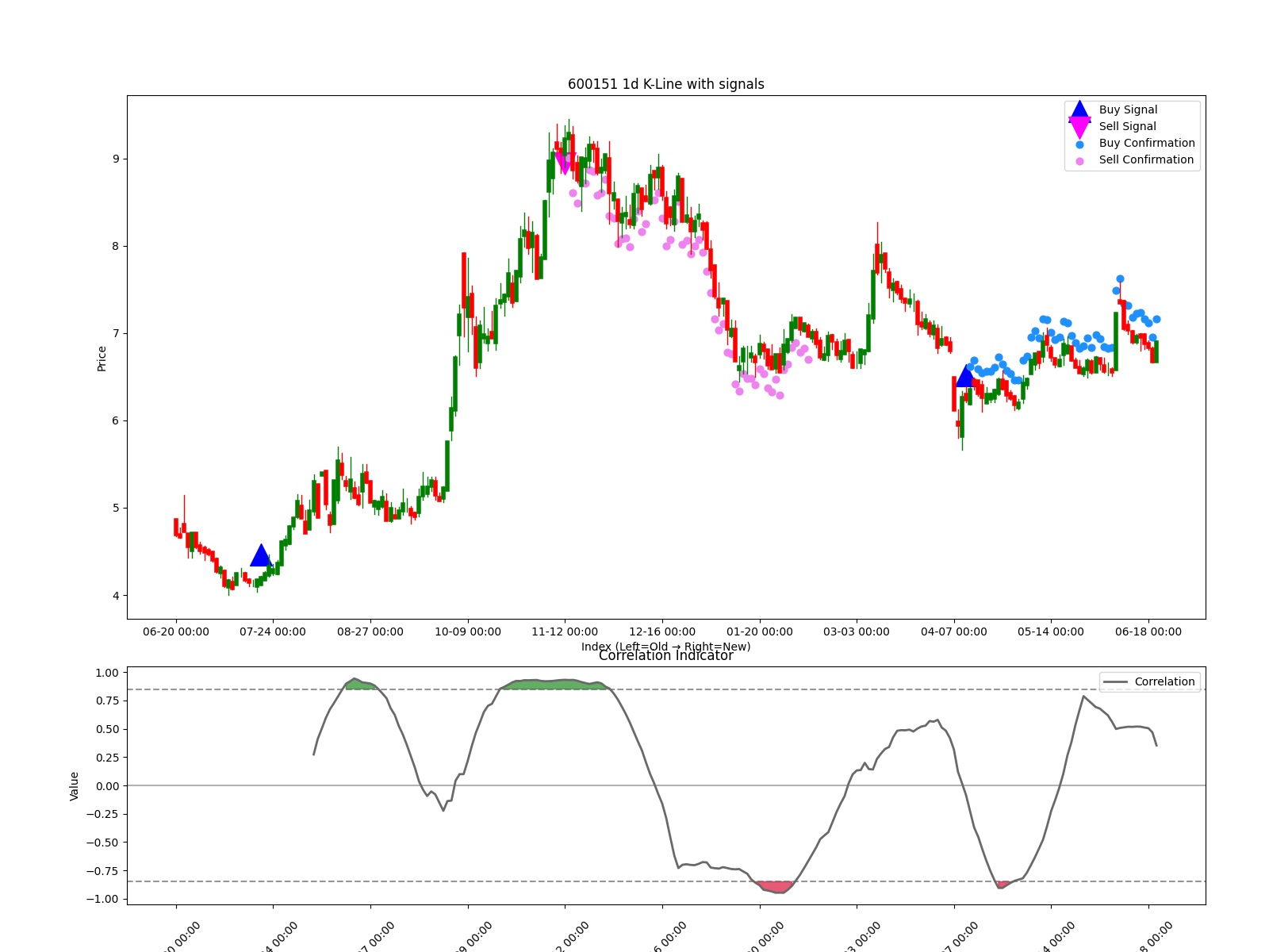 600151 1d chart