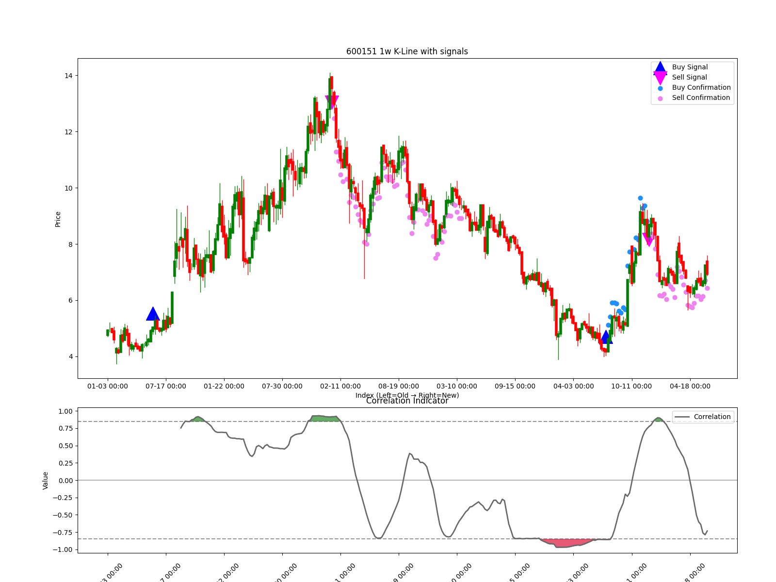 600151 1w chart