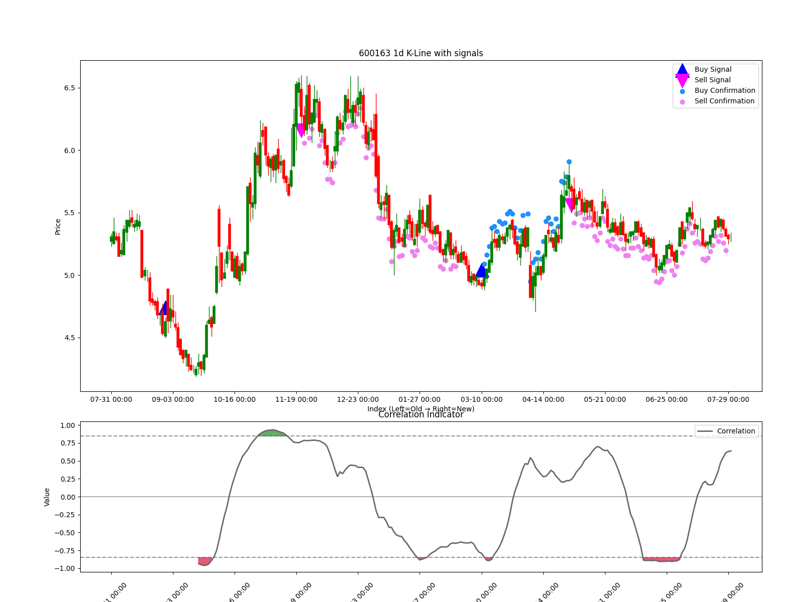 600163 1d chart