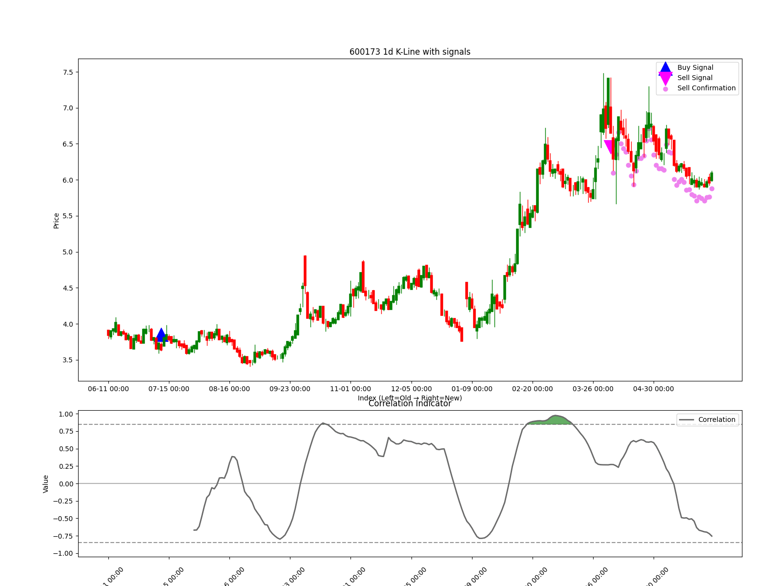 600173 1d chart