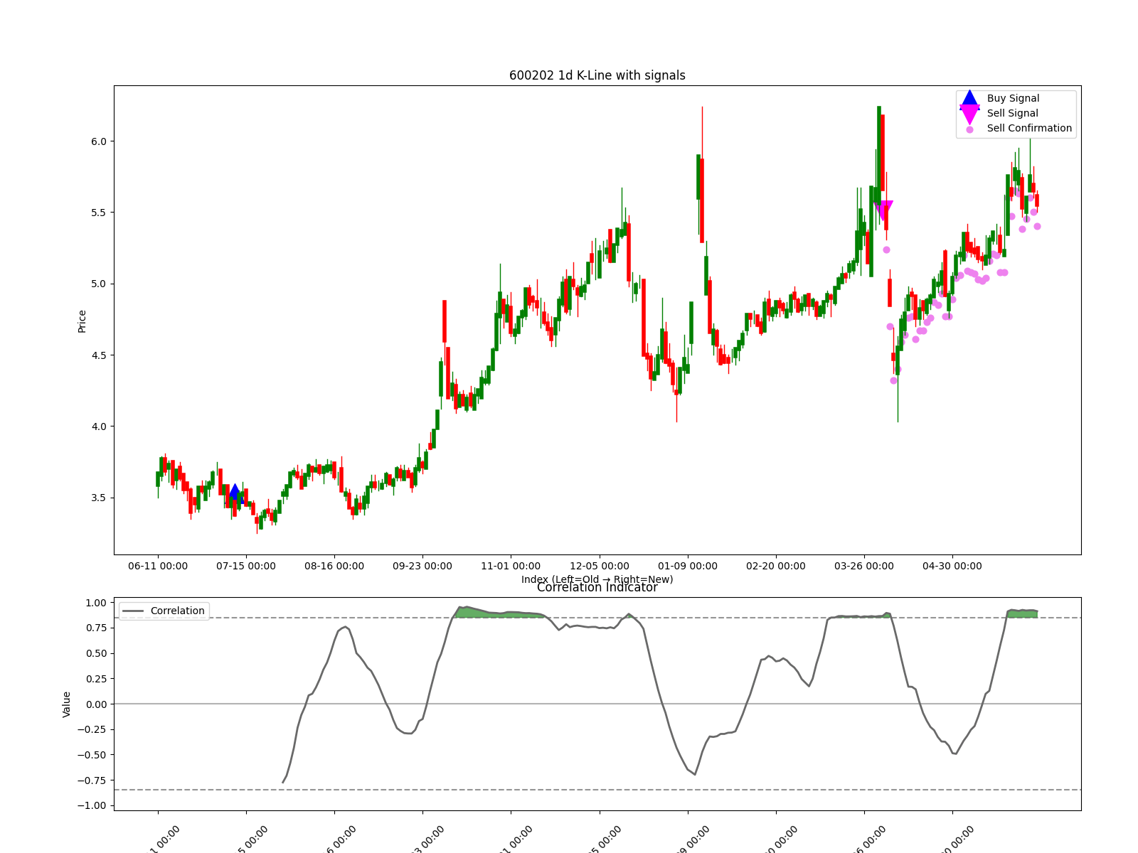 600202 1d chart
