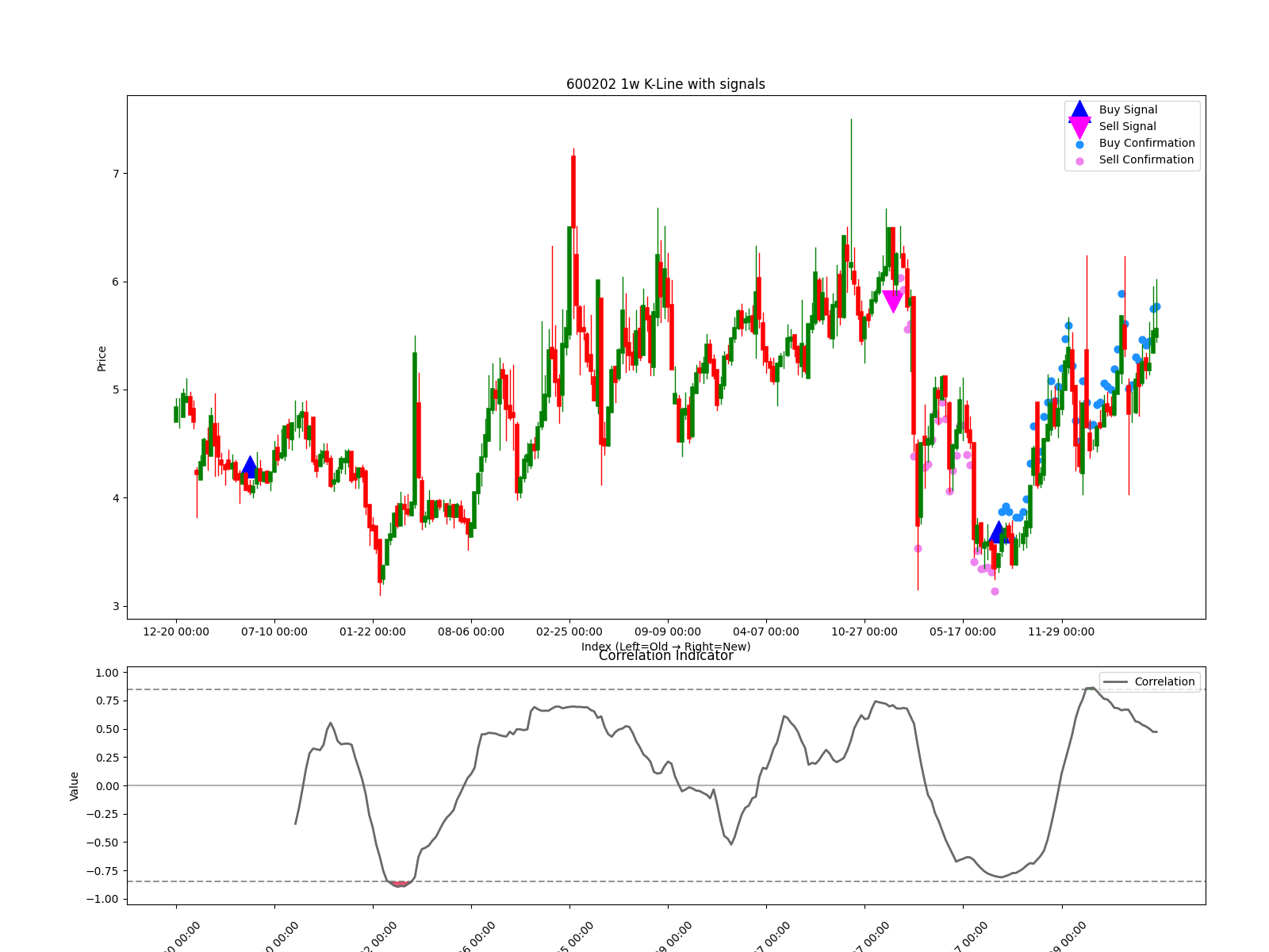 600202 1w chart