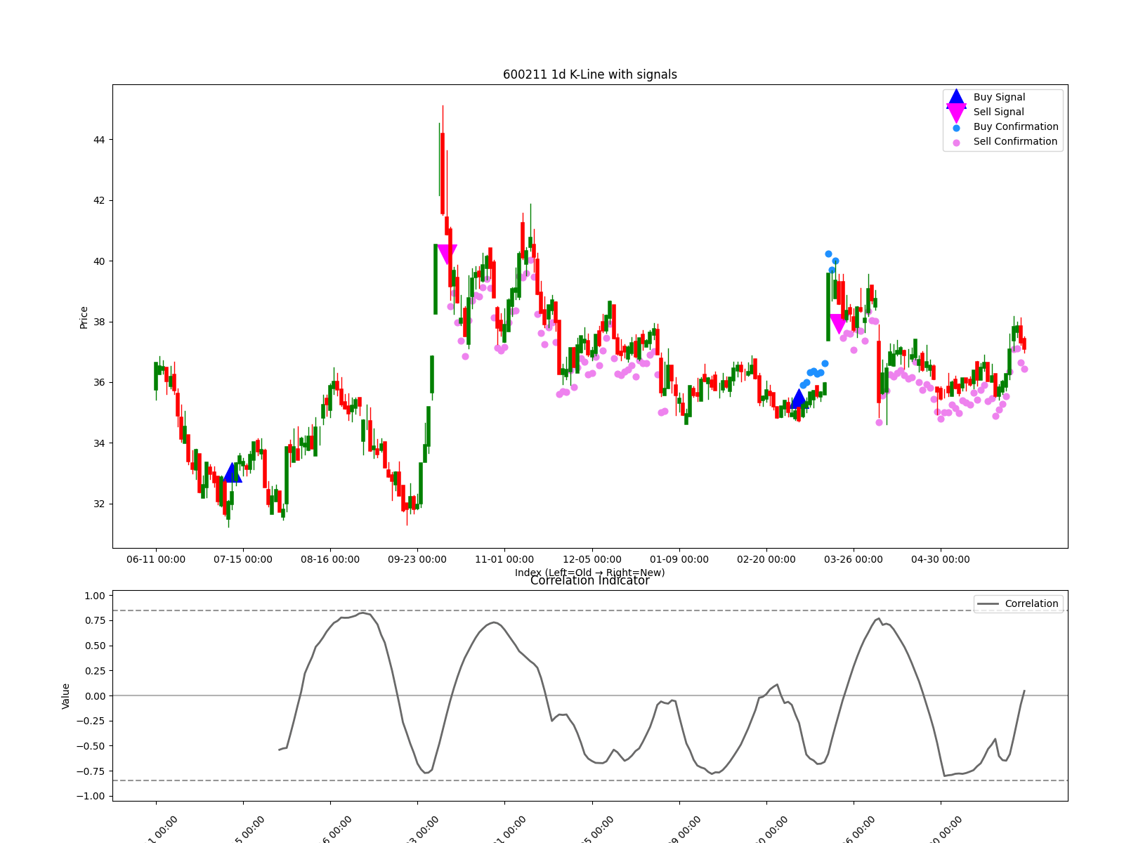 600211 1d chart