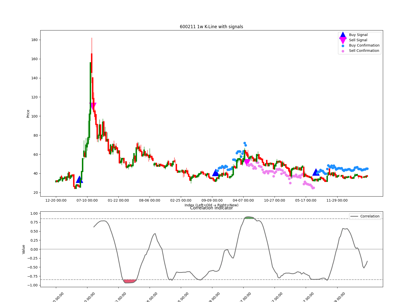 600211 1w chart