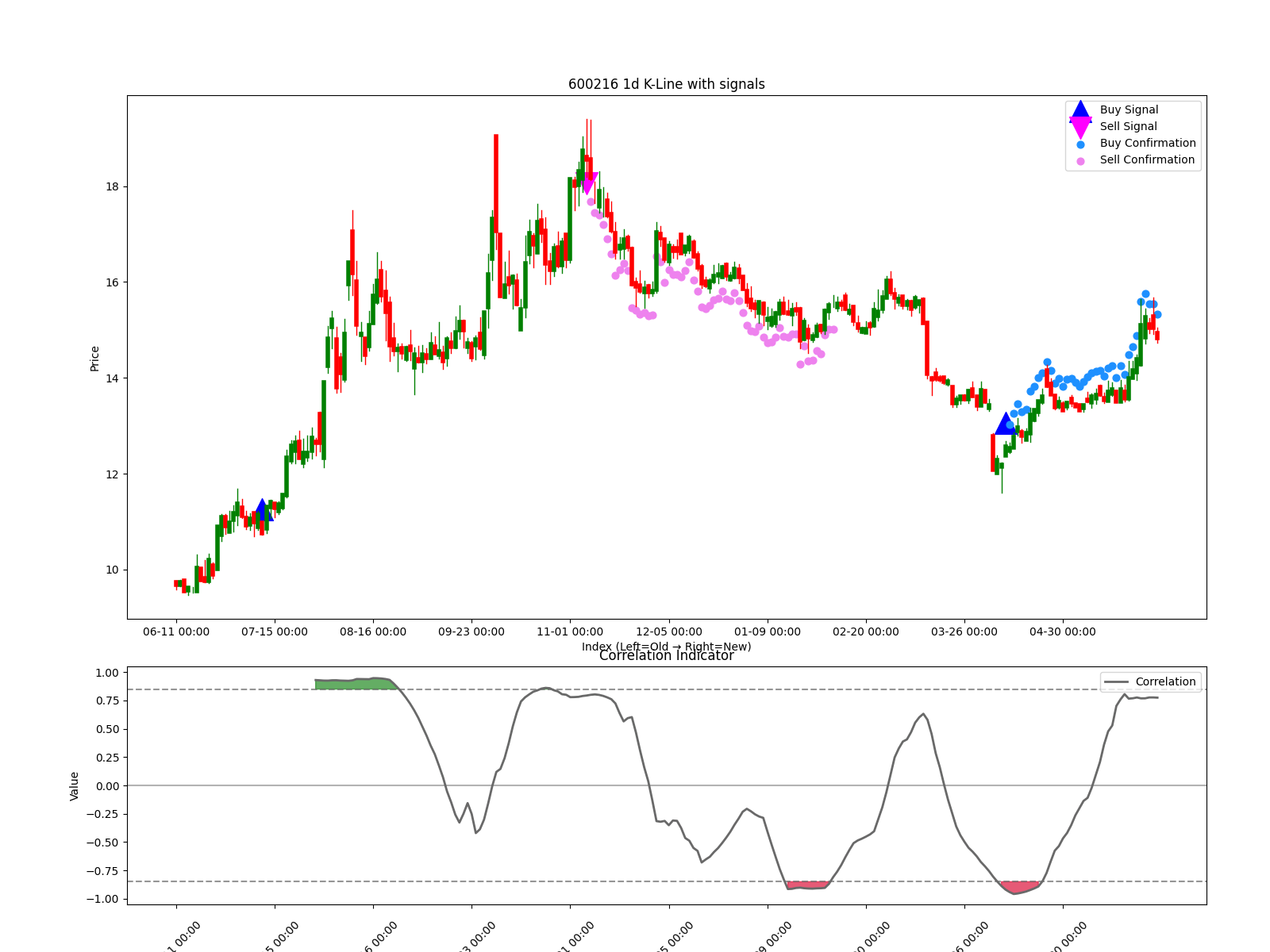 600216 1d chart