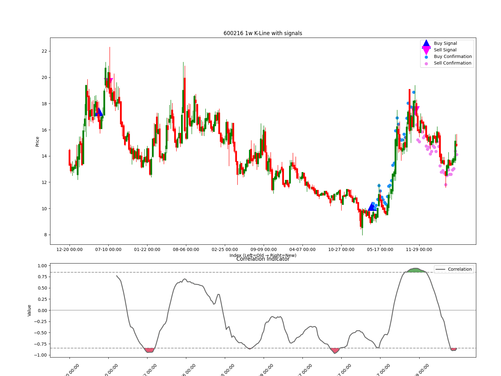 600216 1w chart