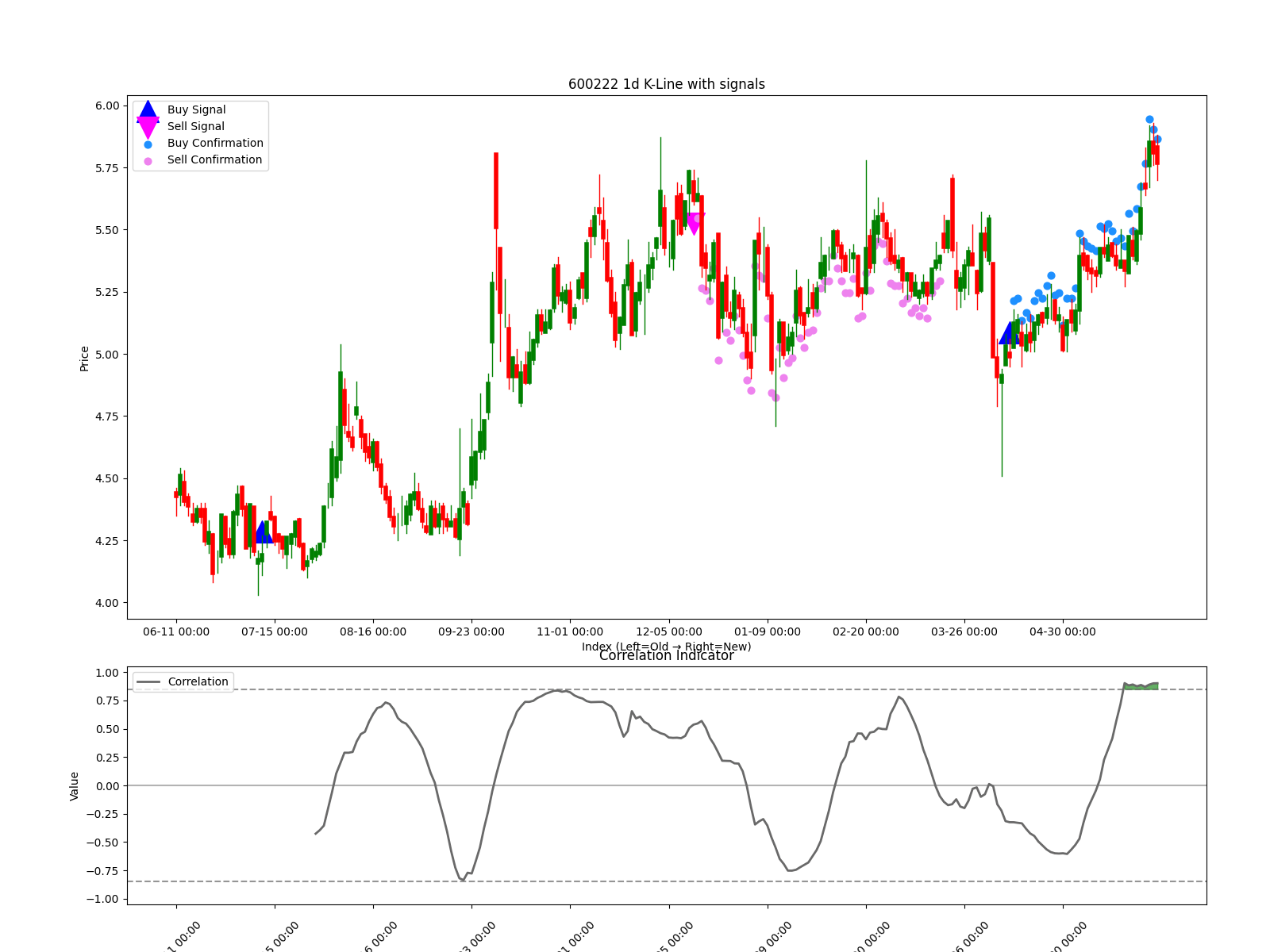 600222 1d chart