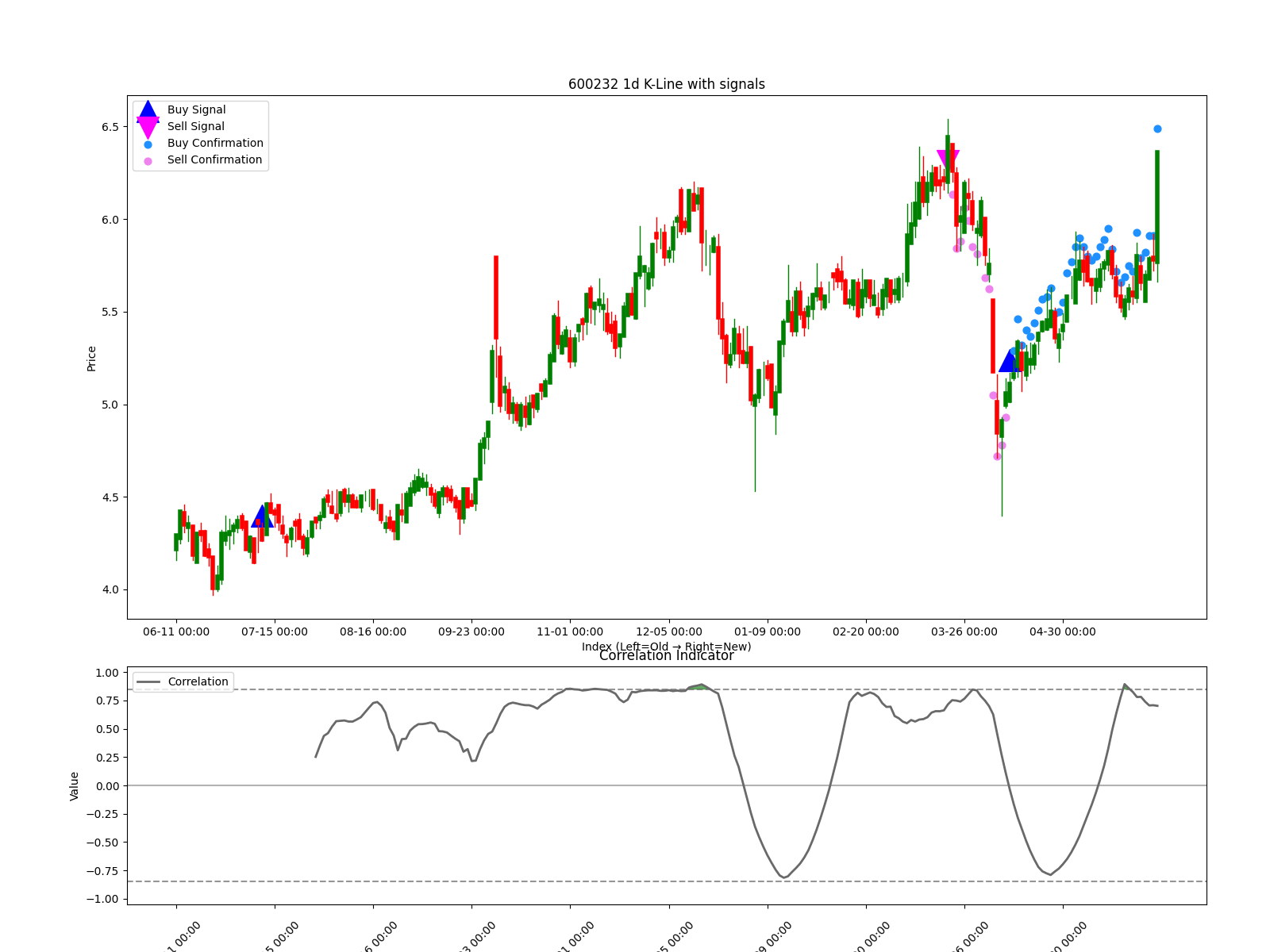 600232 1d chart