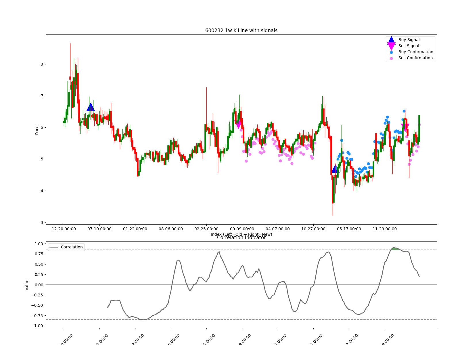 600232 1w chart