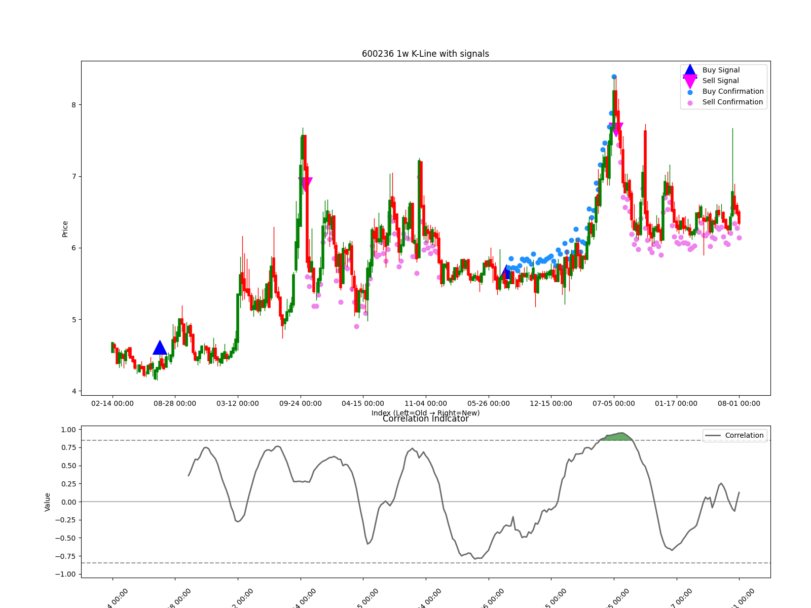 600236 1w chart
