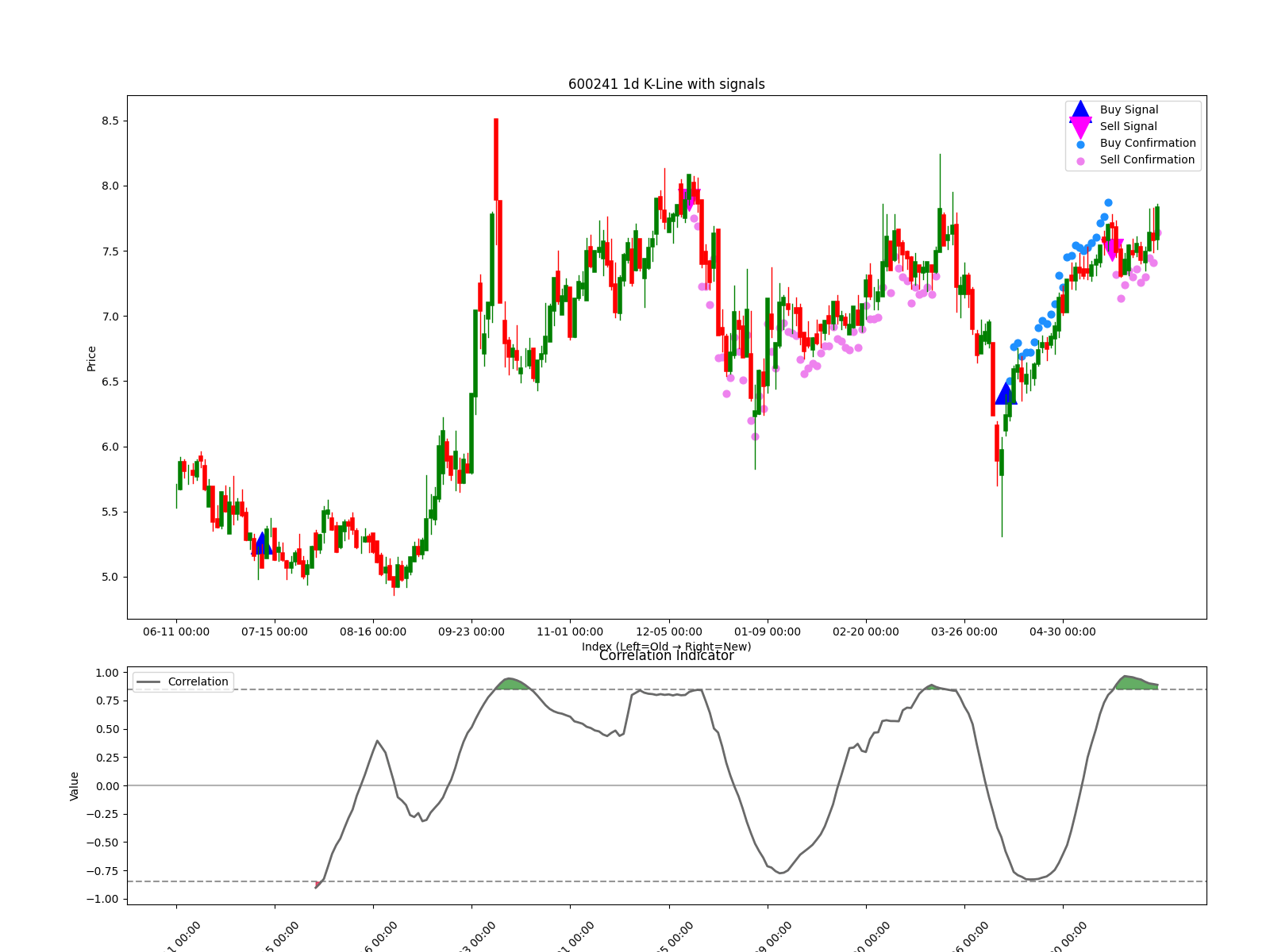 600241 1d chart