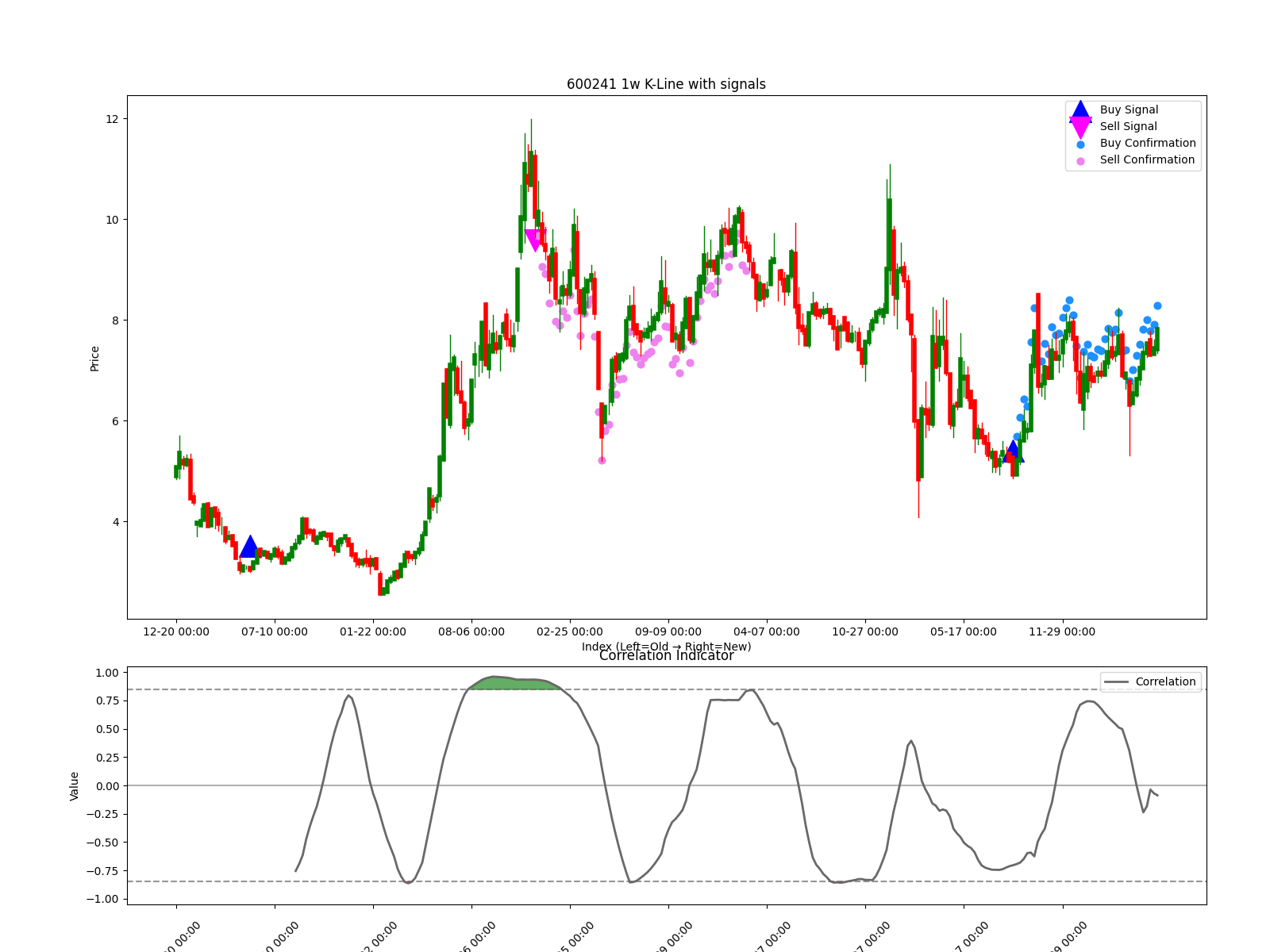 600241 1w chart