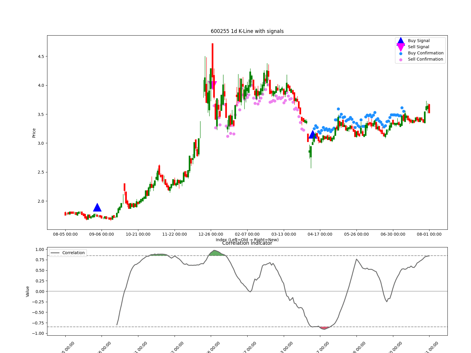 600255 1d chart