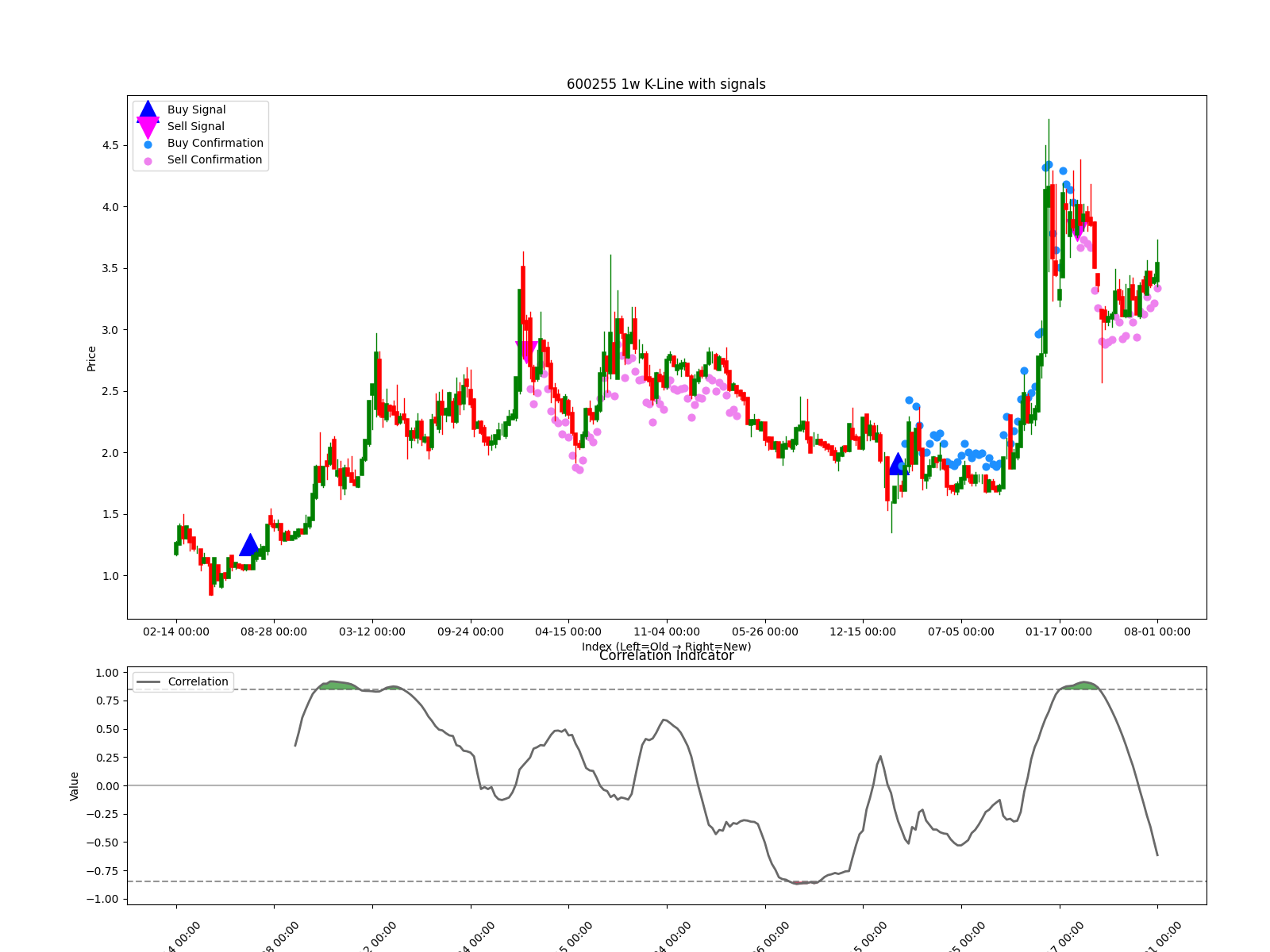 600255 1w chart