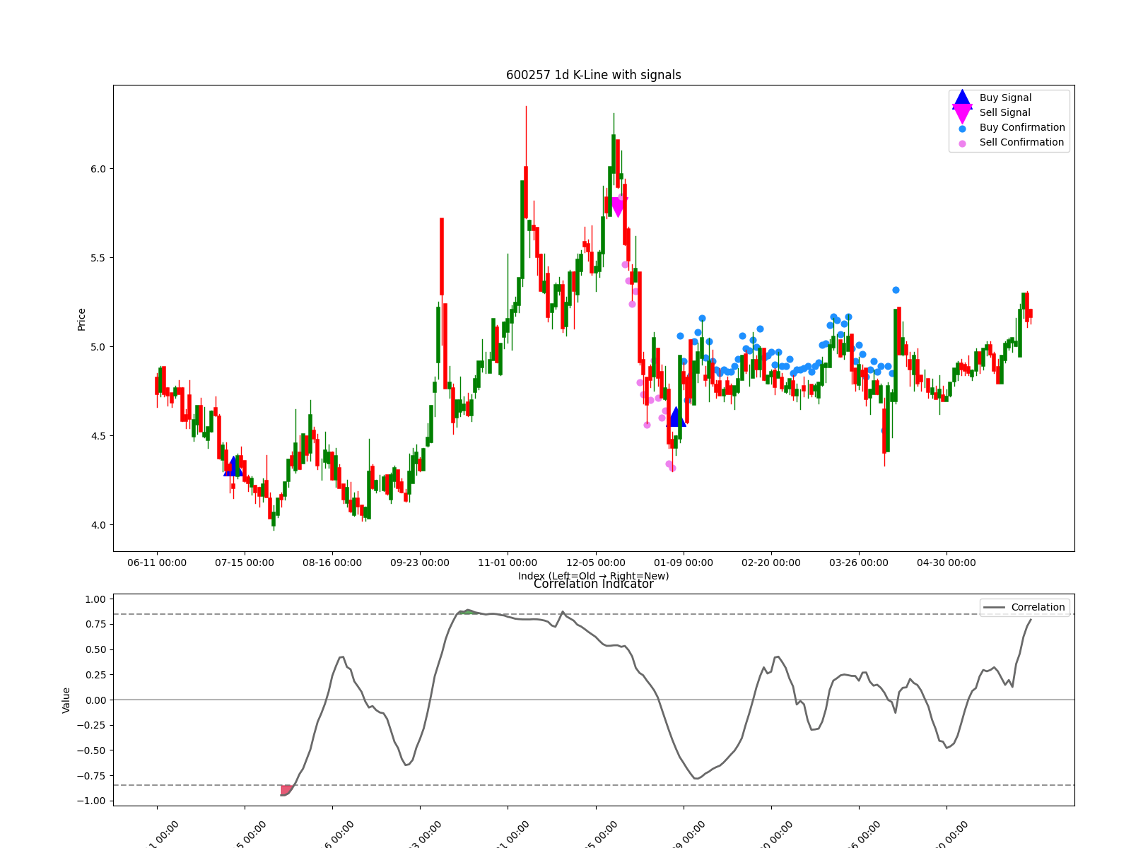 600257 1d chart