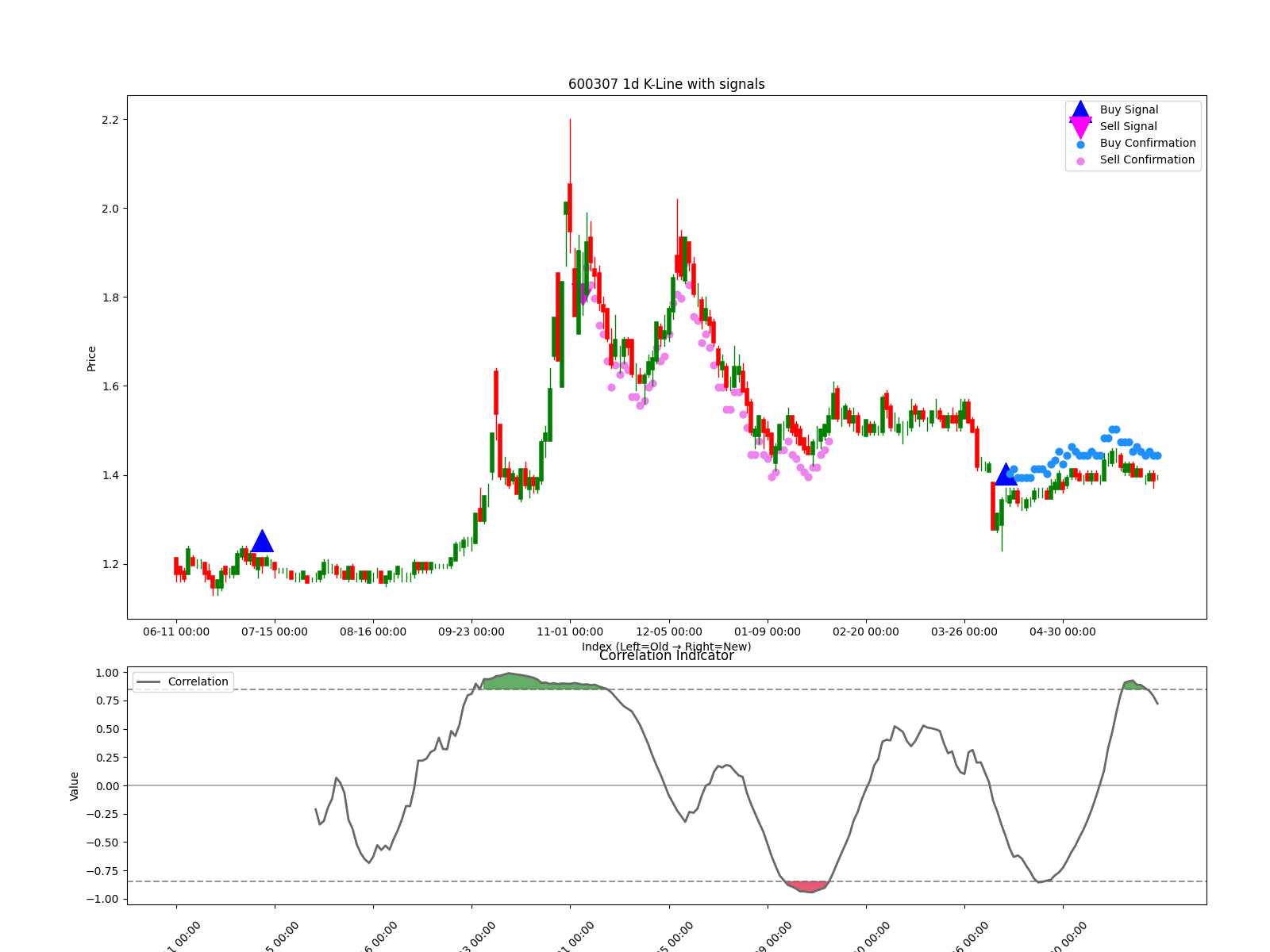 600307 1d chart