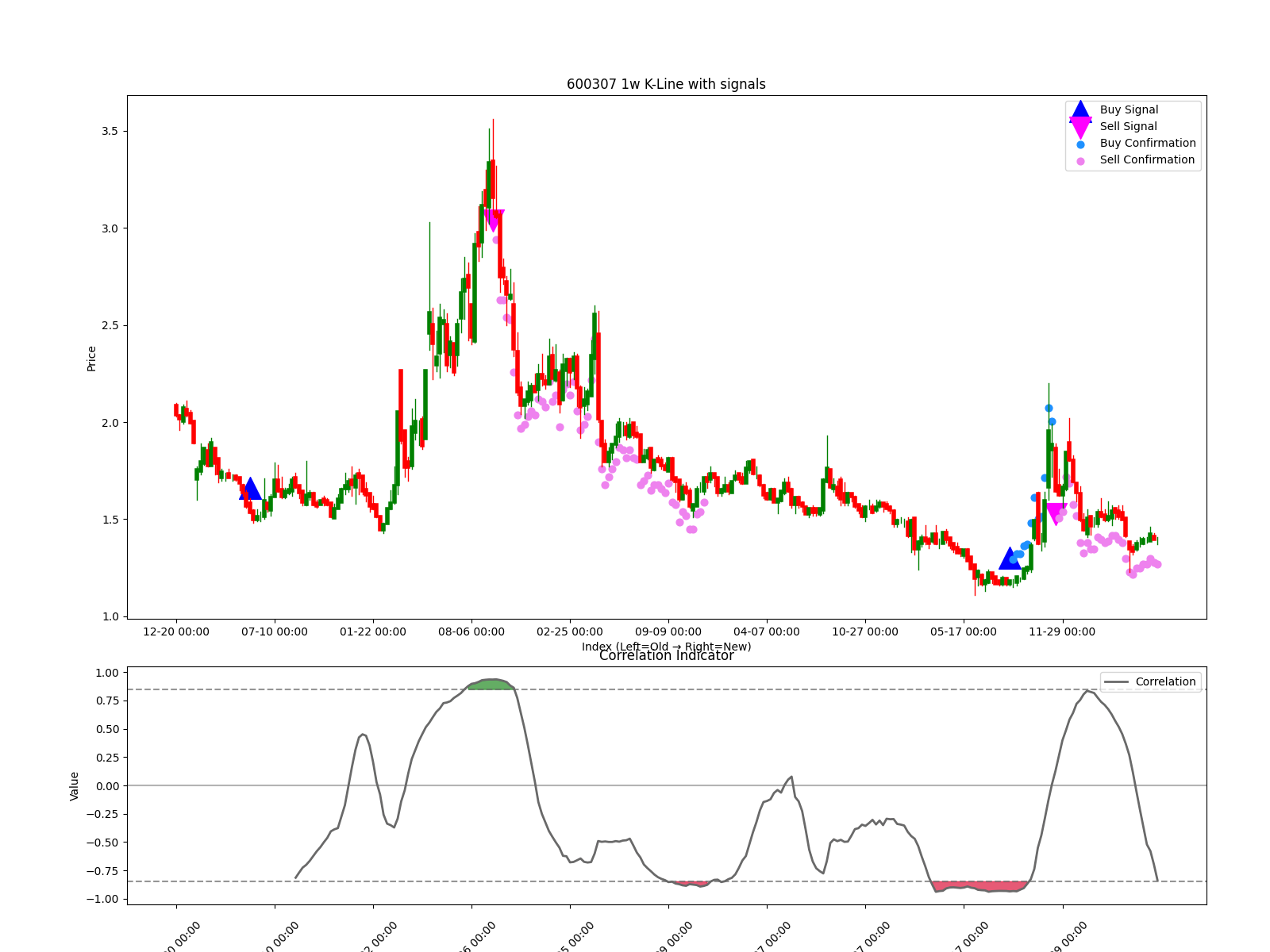 600307 1w chart