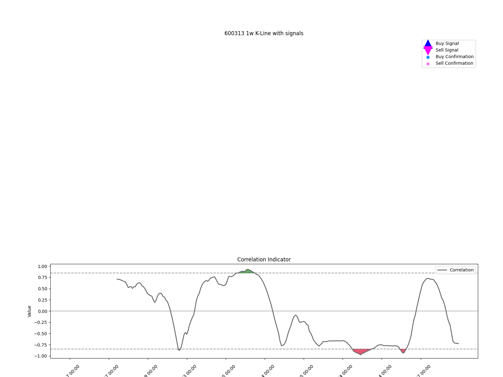 600313 1w chart
