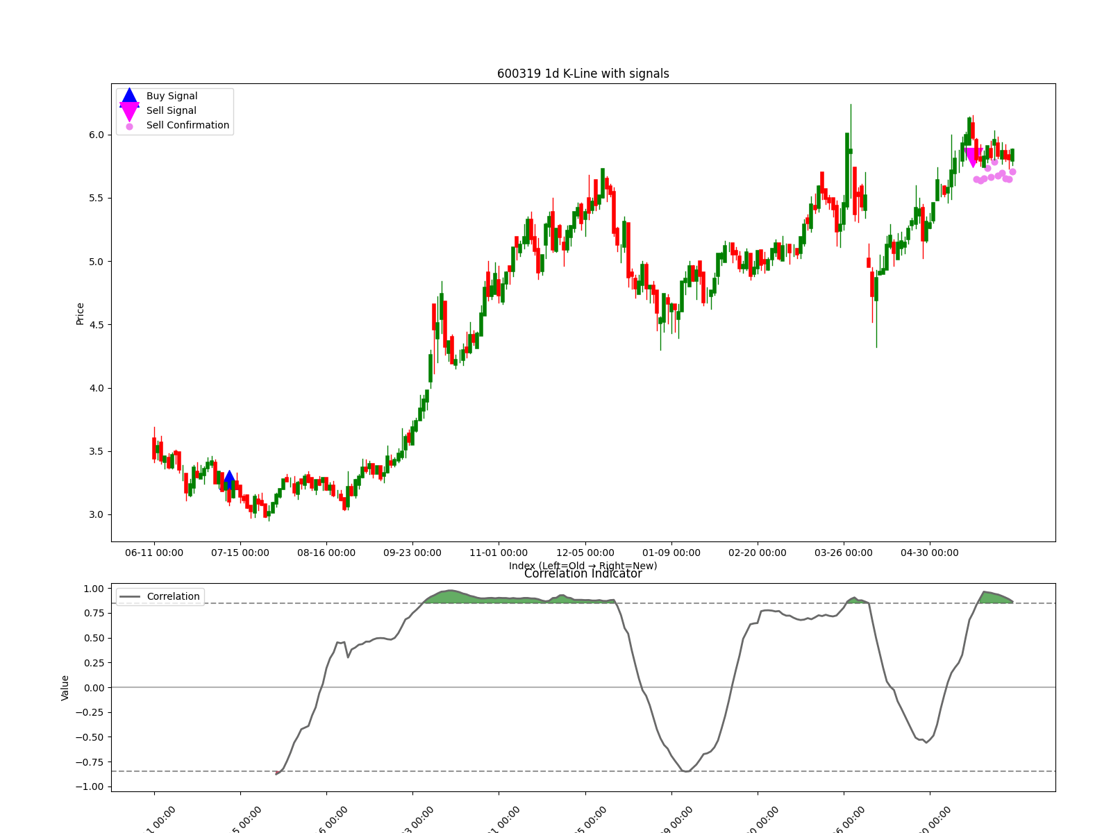 600319 1d chart