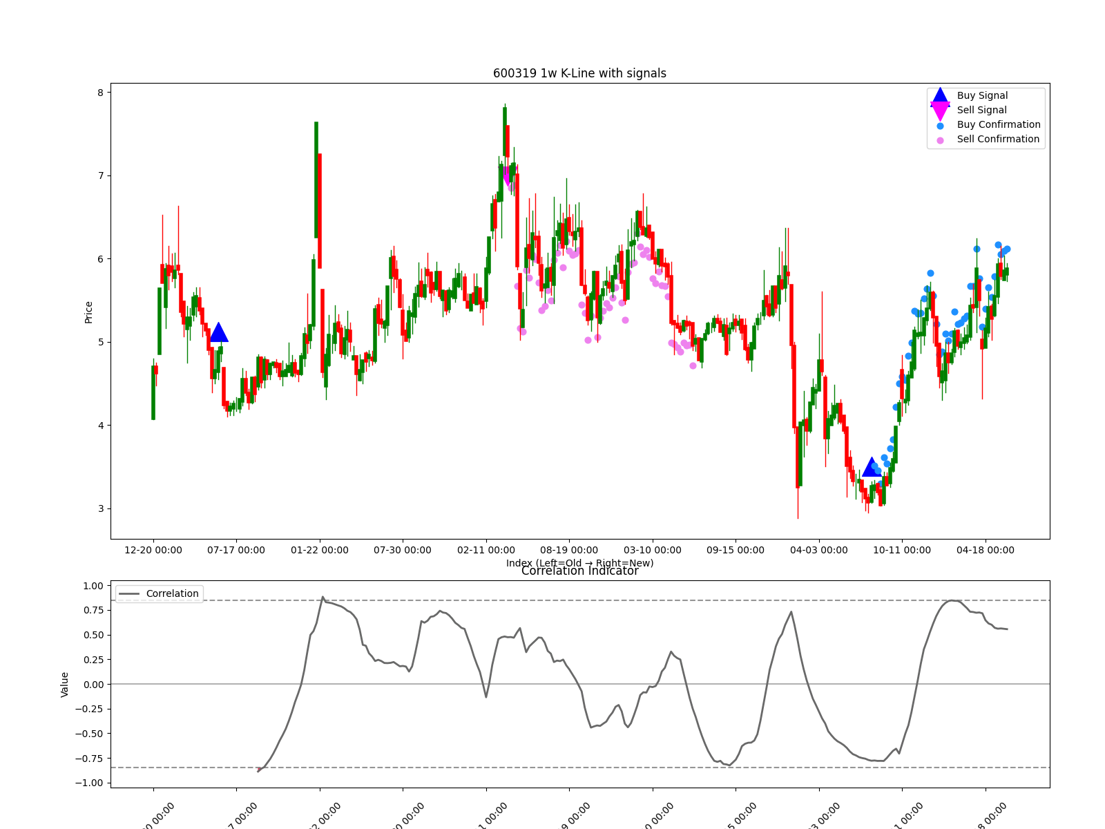600319 1w chart
