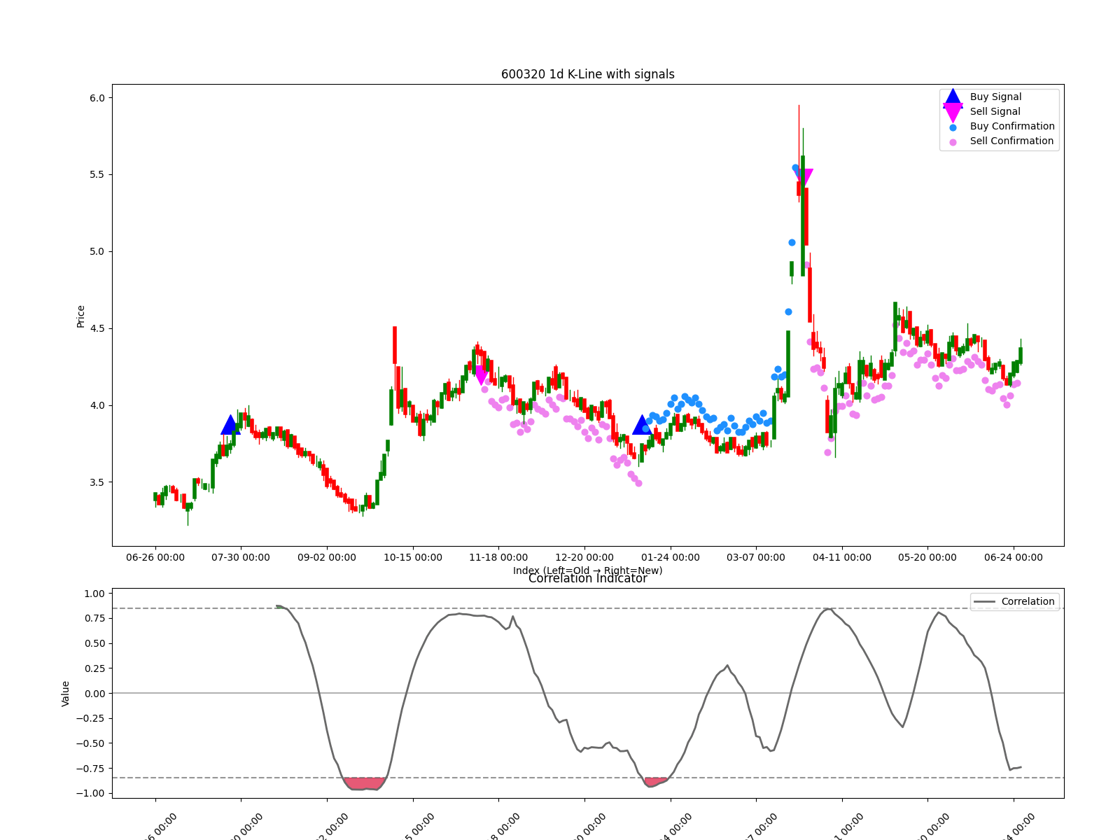 600320 1d chart