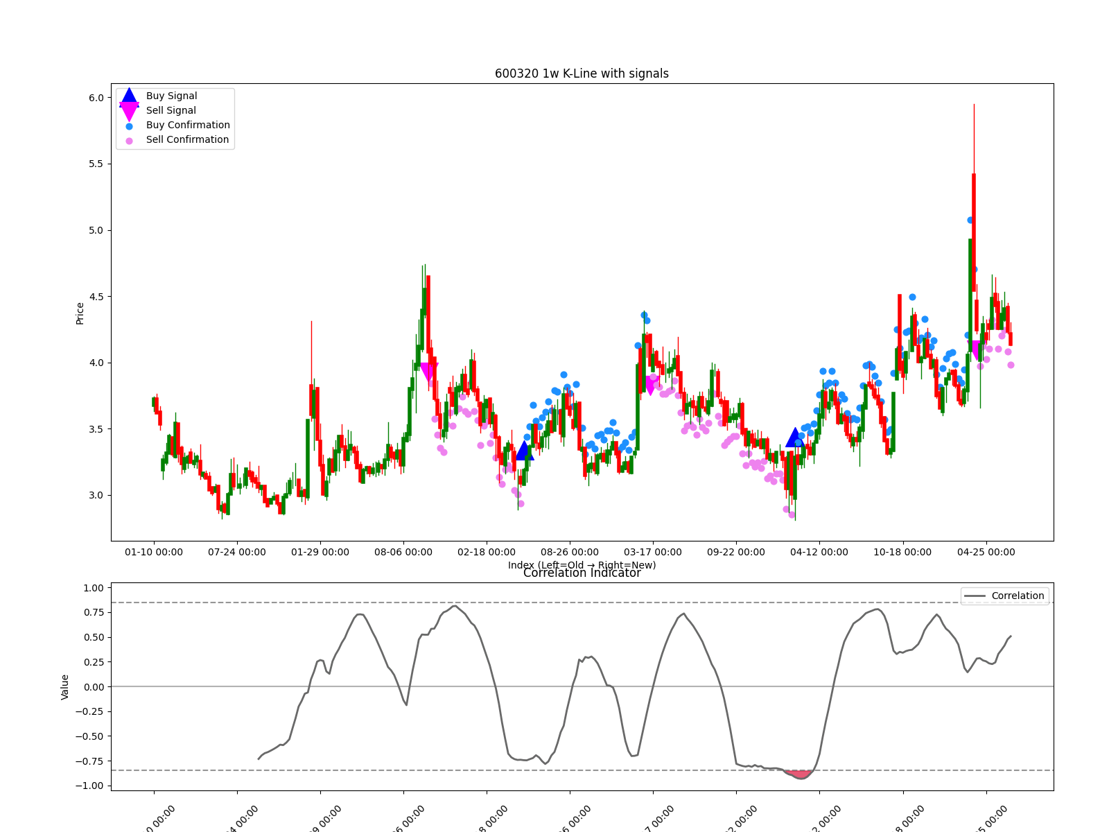 600320 1w chart