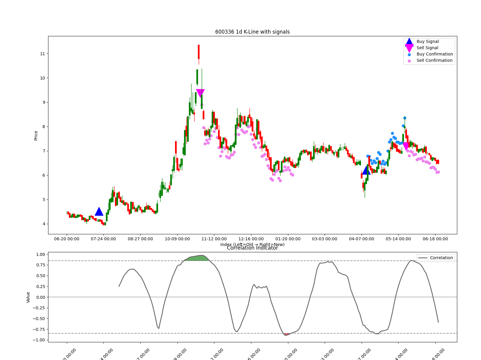 600336 1d chart