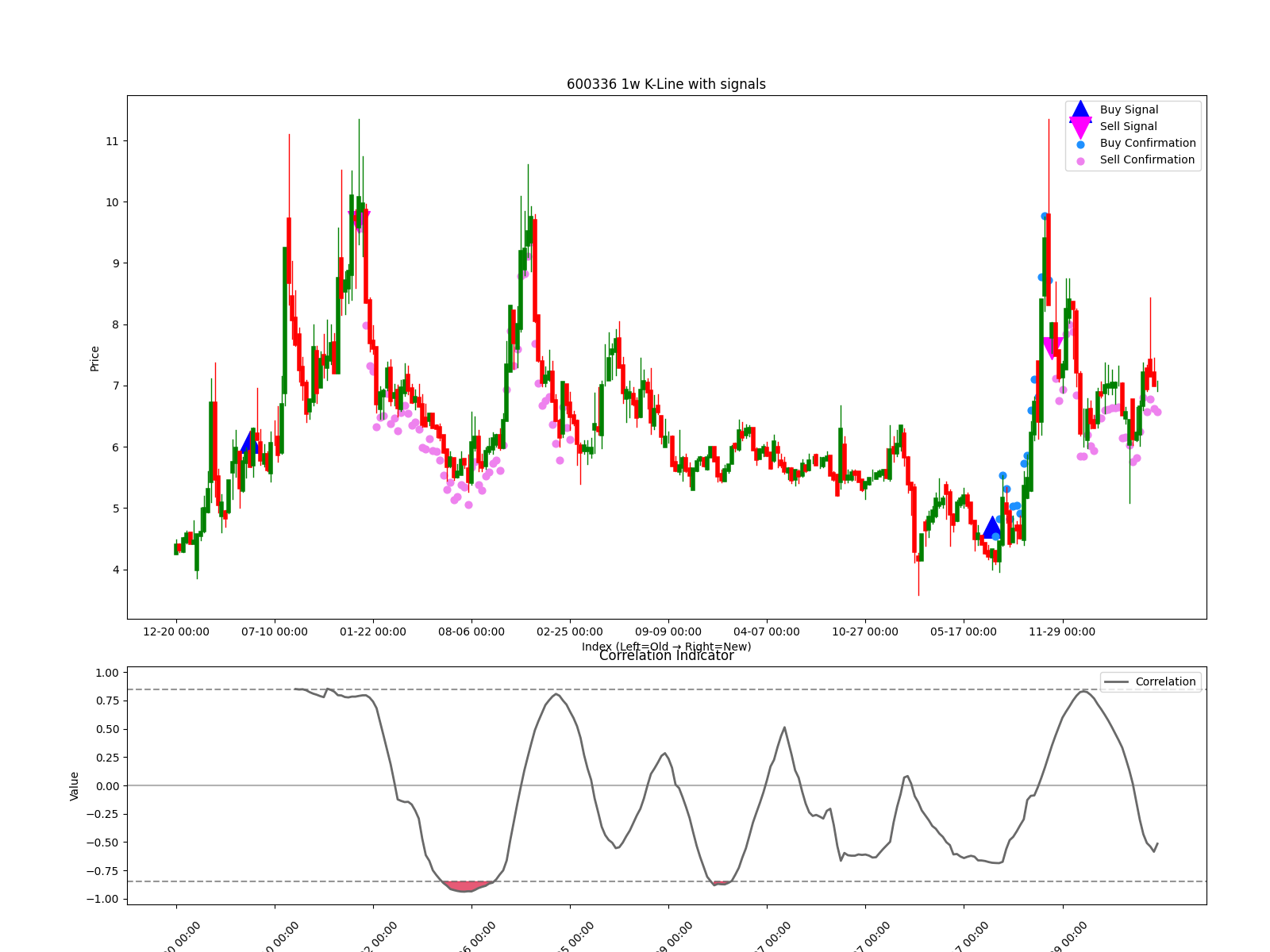 600336 1w chart