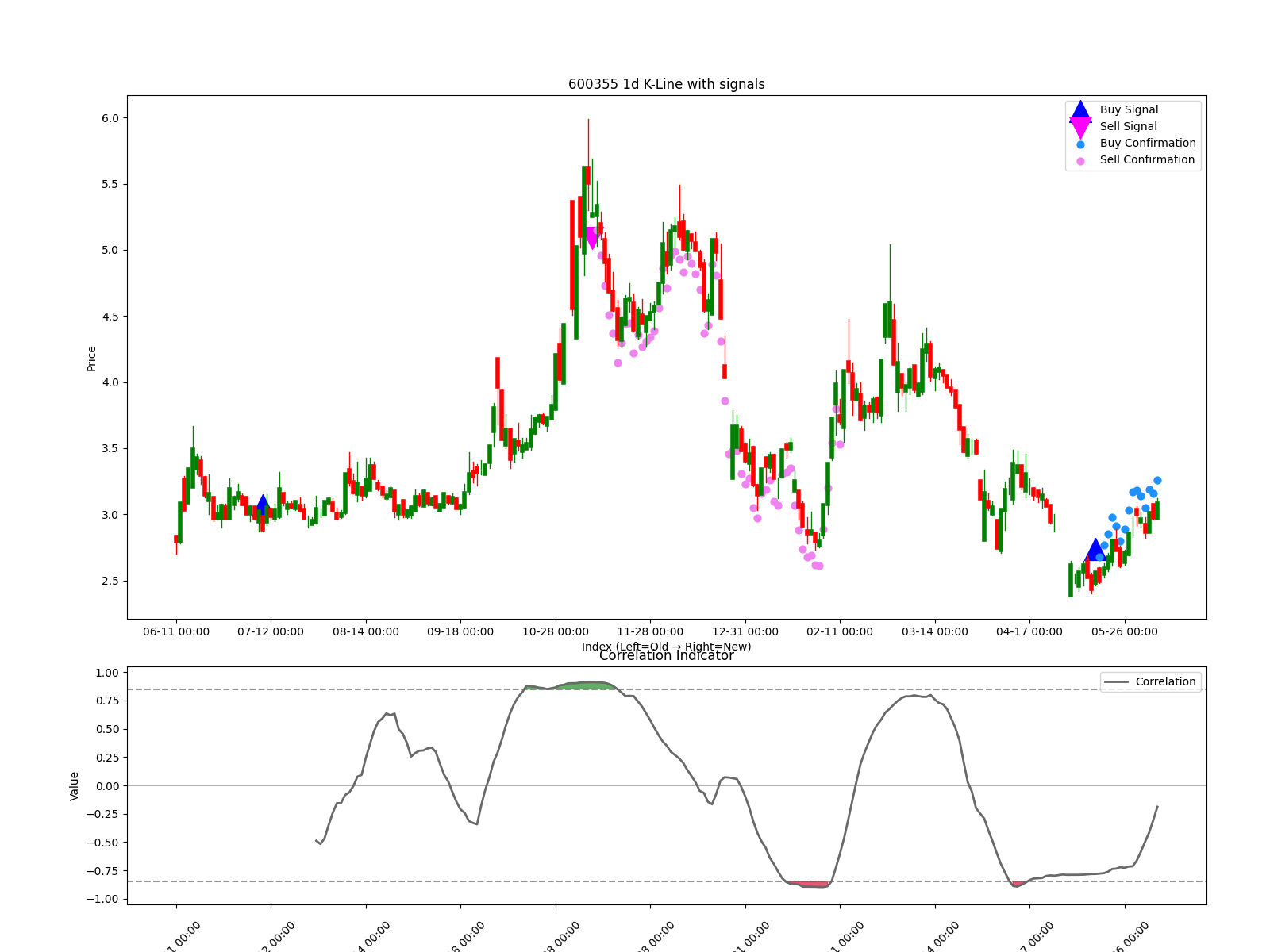 600355 1d chart