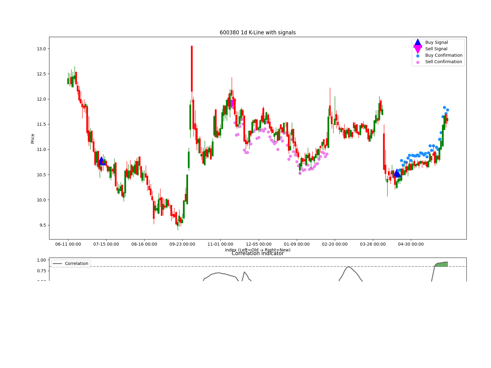 600380 1d chart
