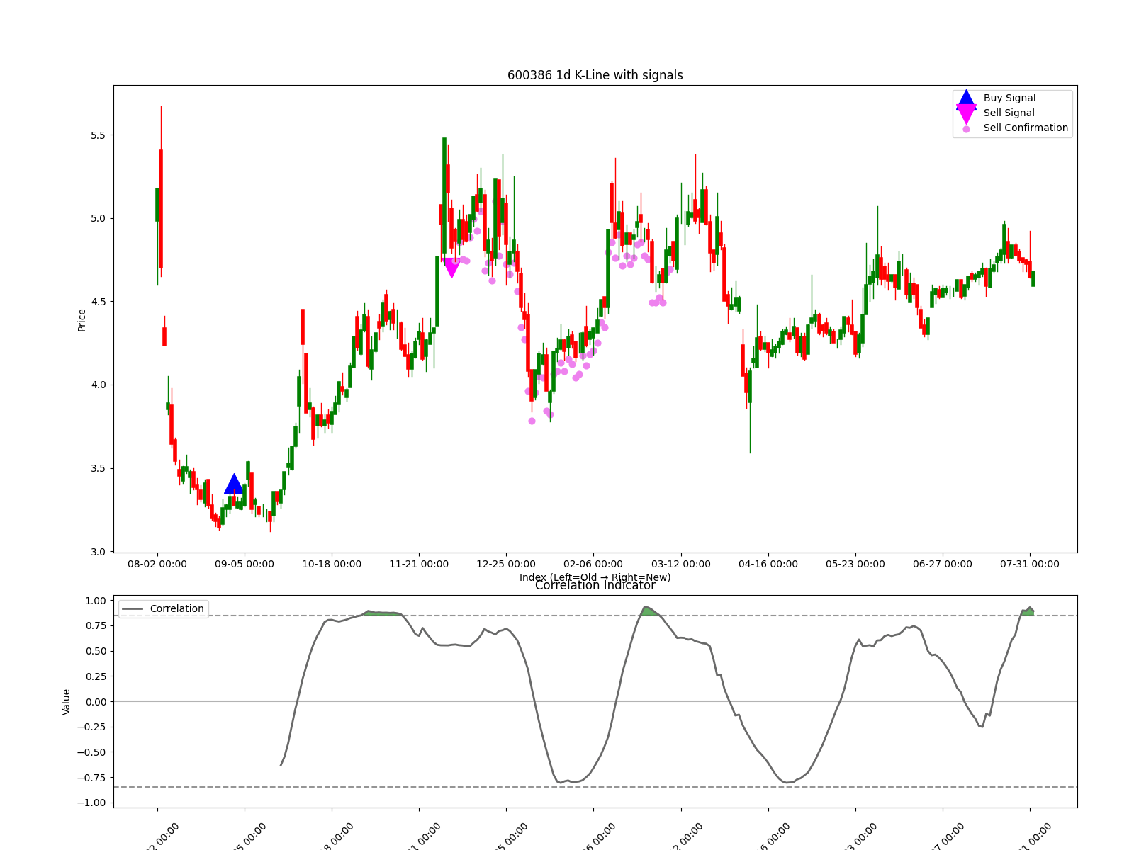 600386 1d chart