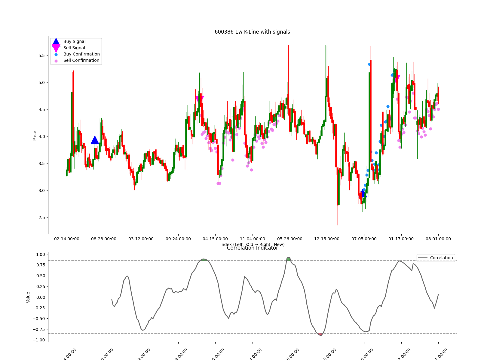 600386 1w chart