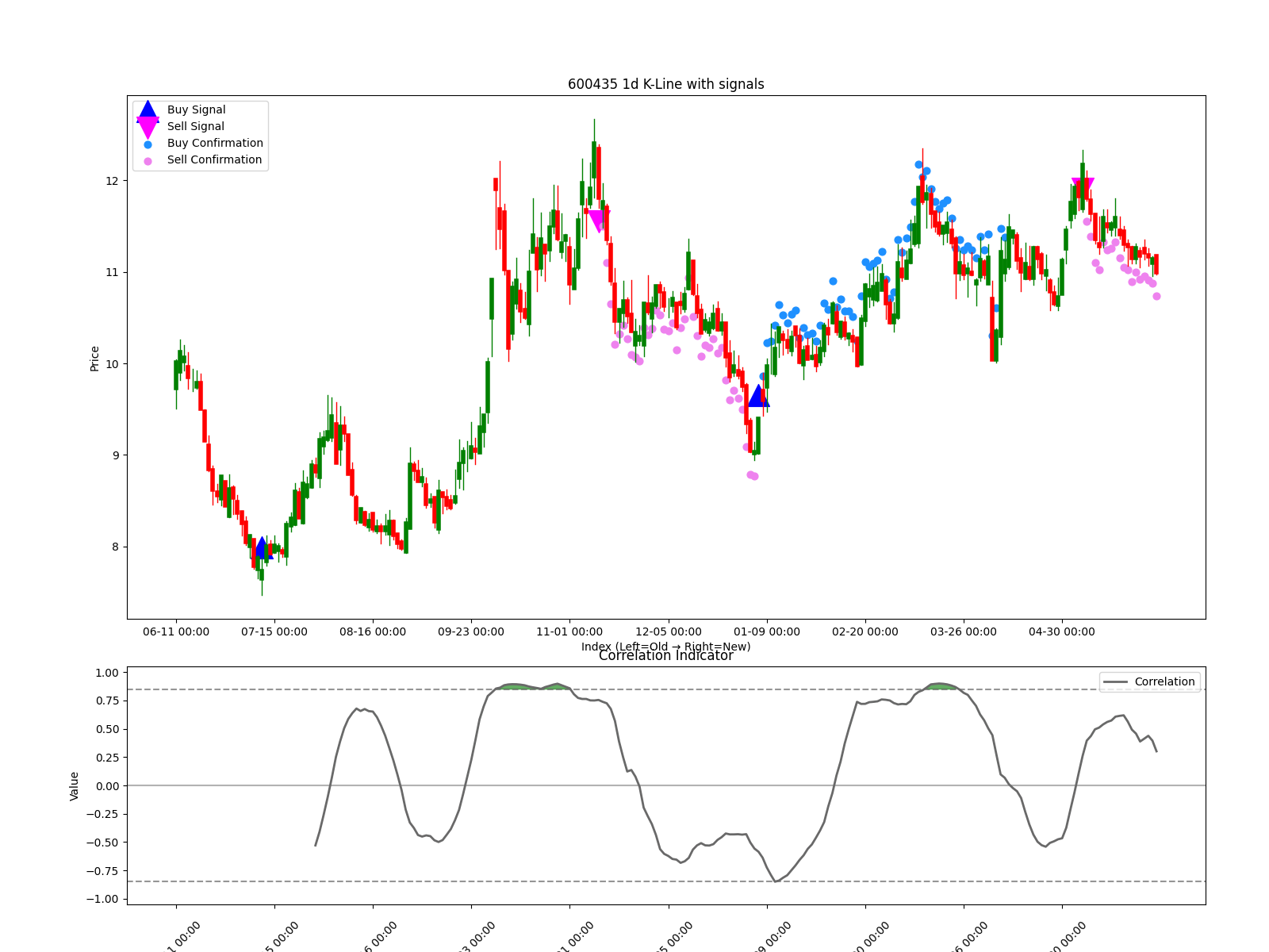 600435 1d chart