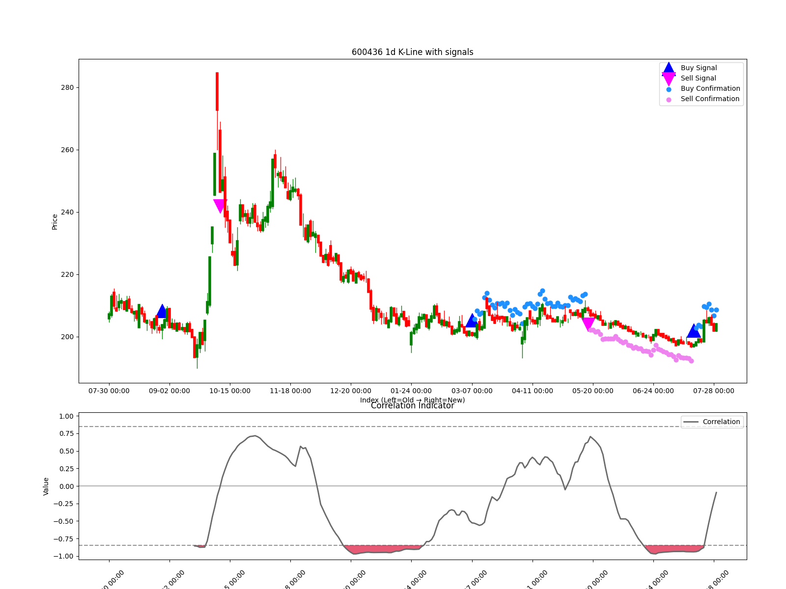 600436 1d chart
