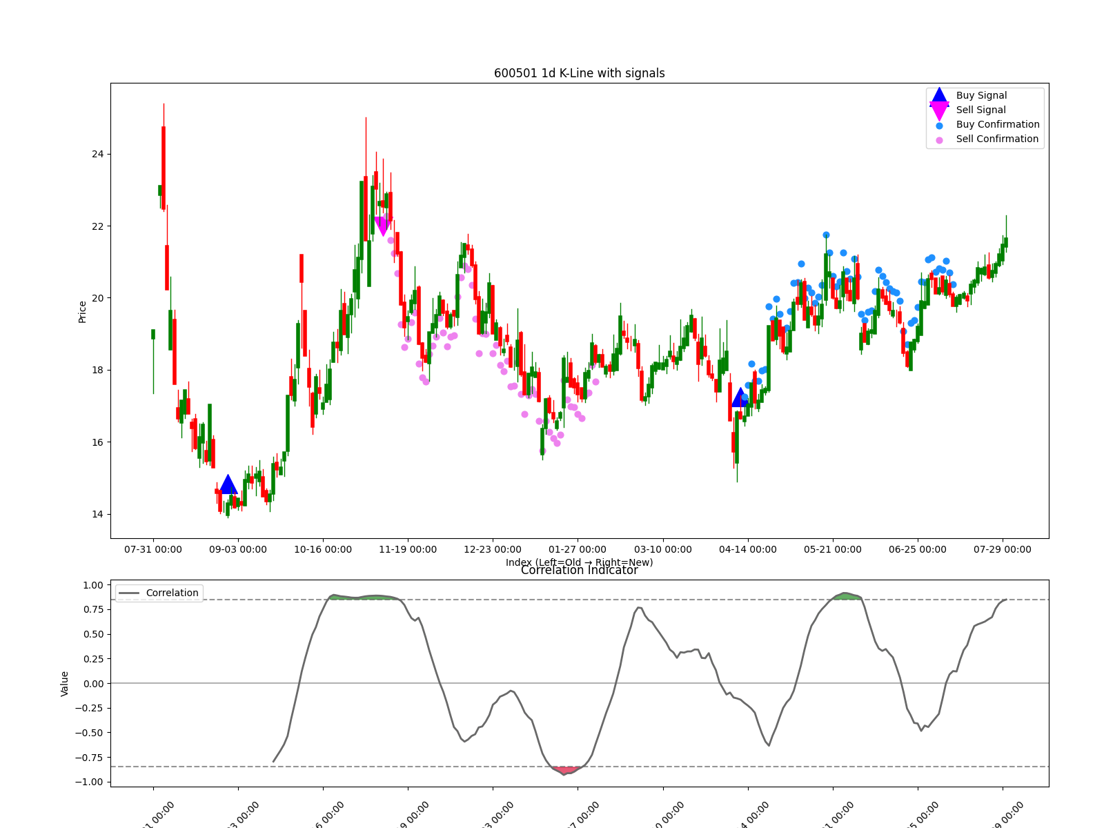 600501 1d chart