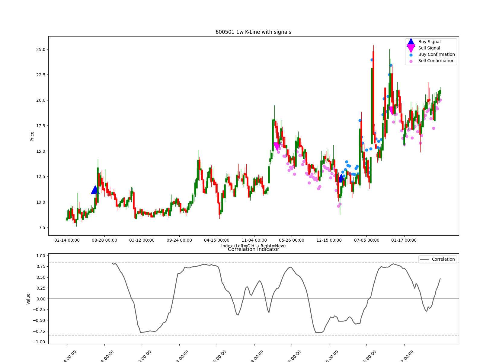 600501 1w chart