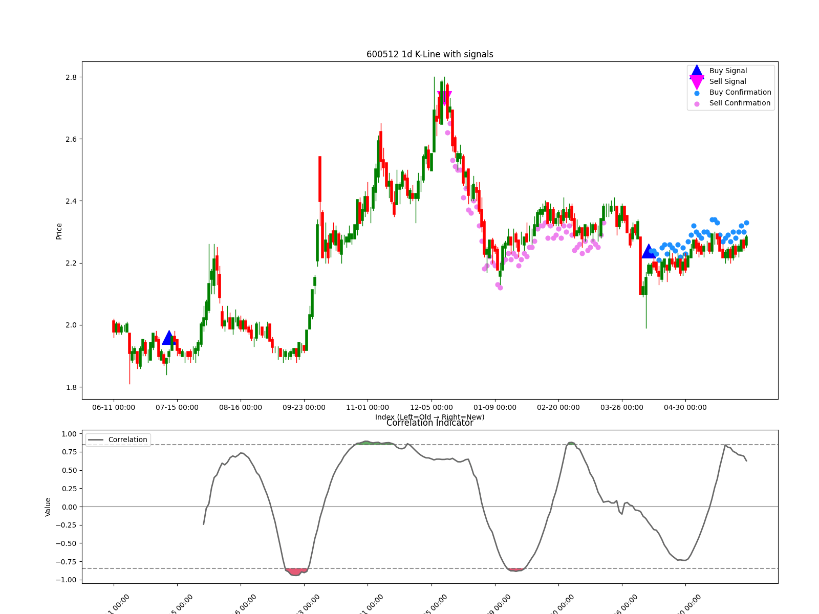 600512 1d chart