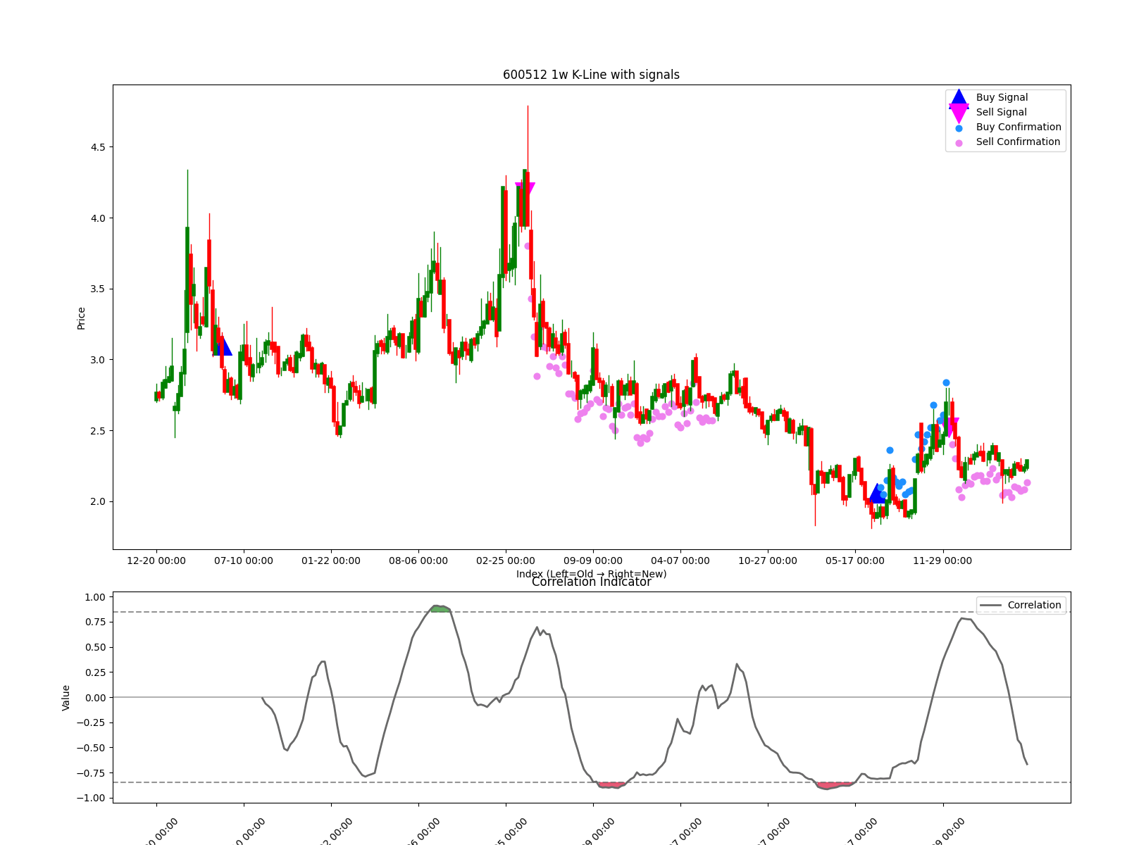 600512 1w chart