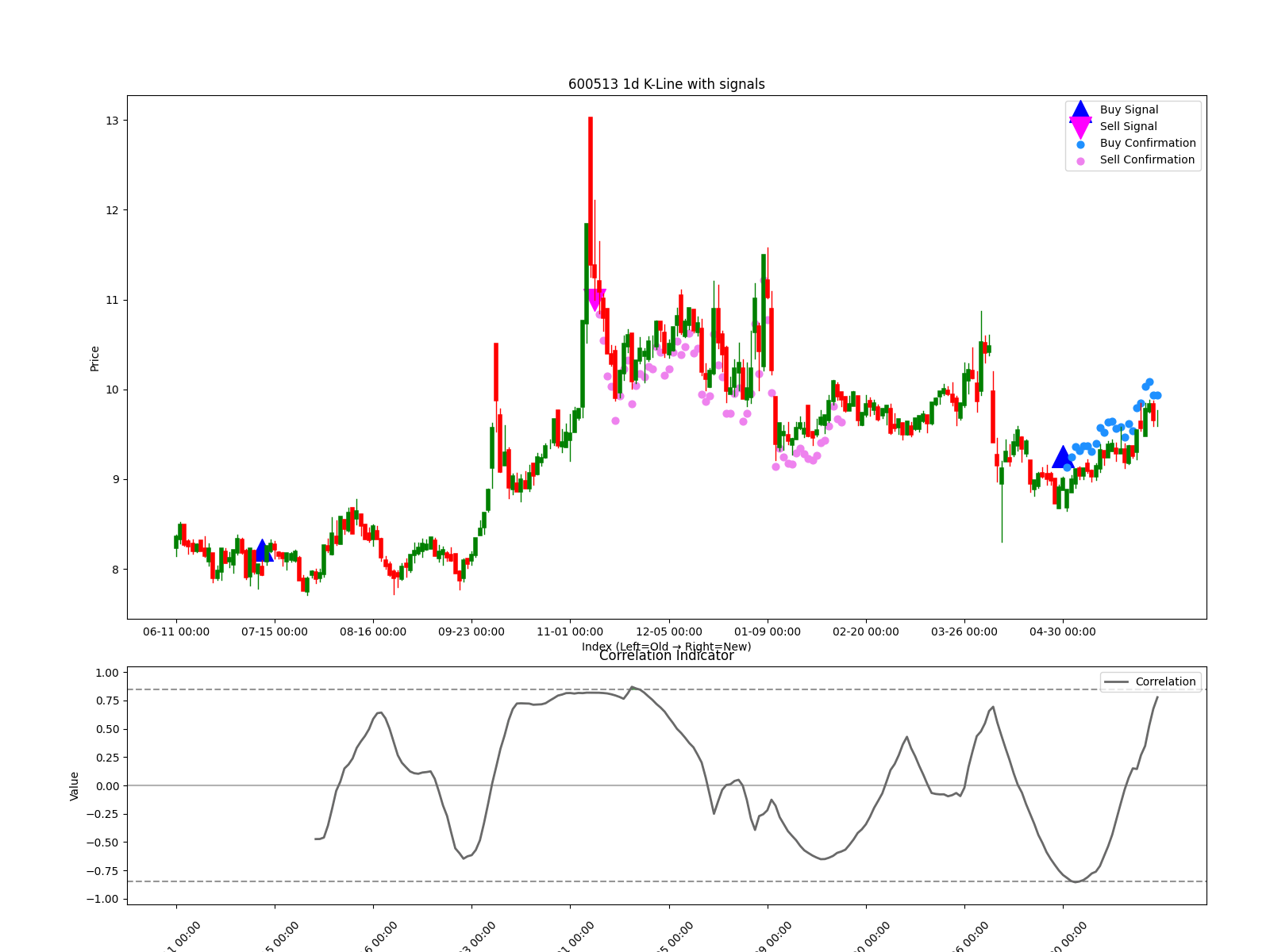 600513 1d chart