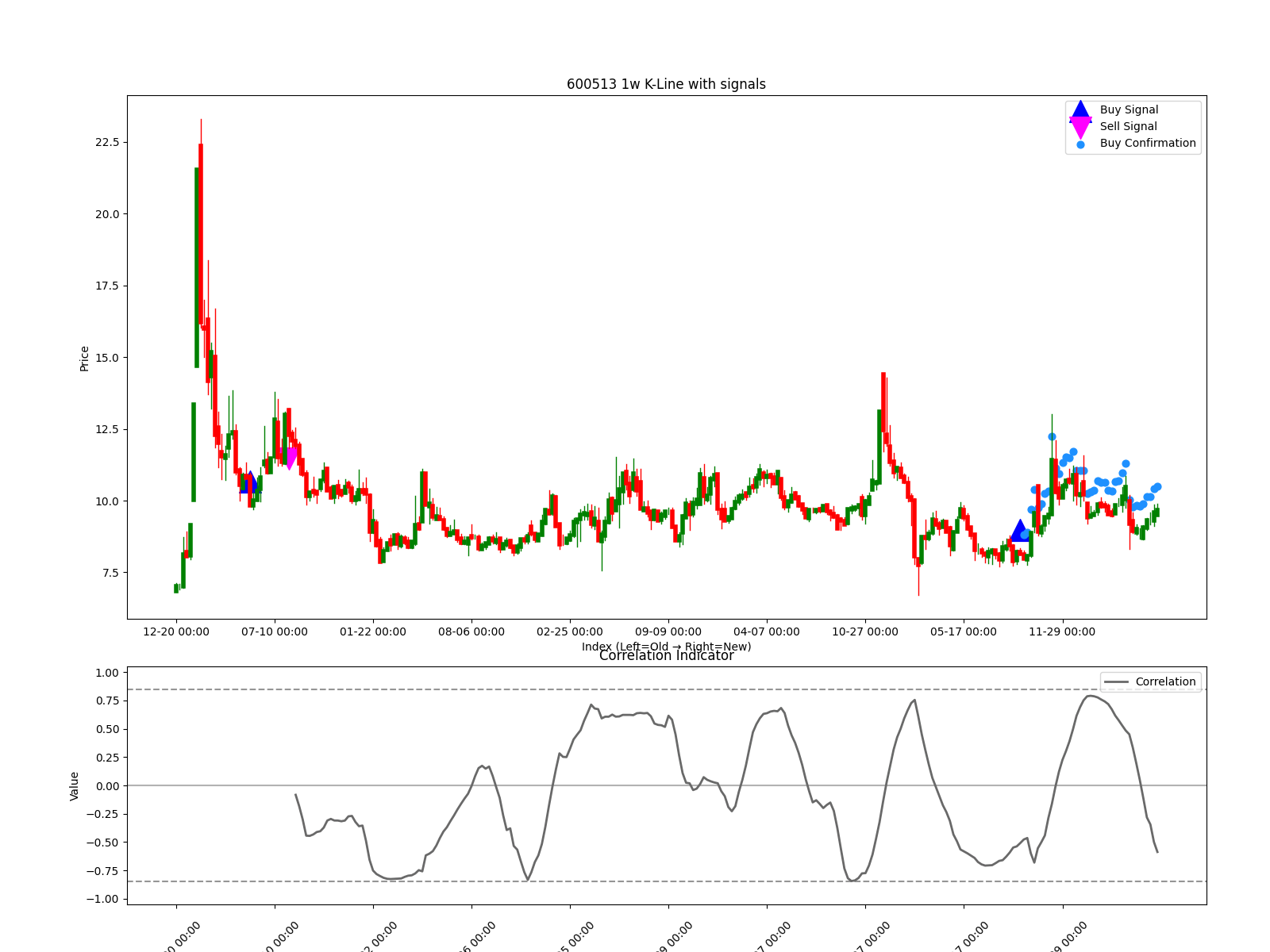600513 1w chart