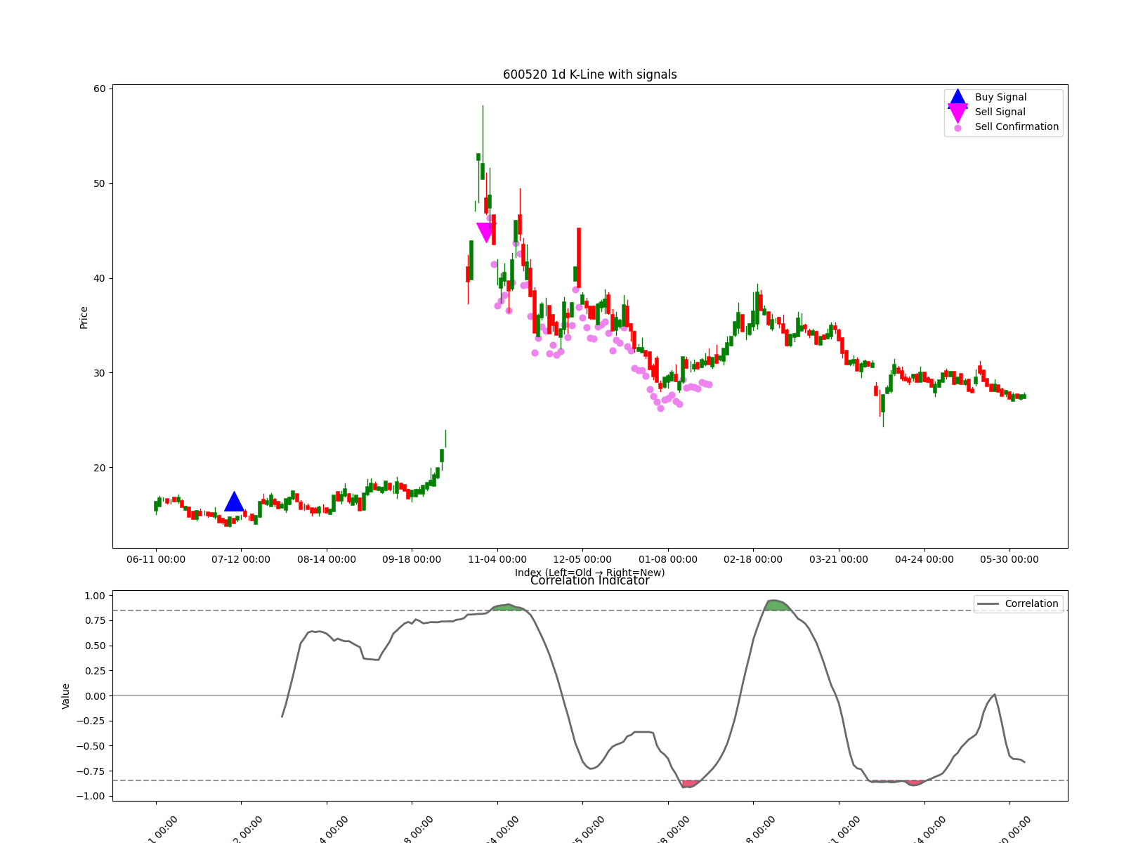 600520 1d chart