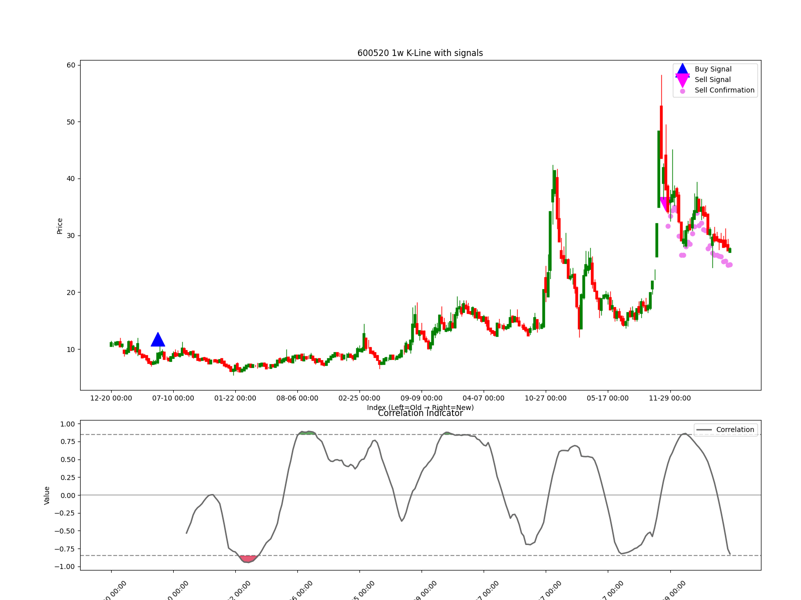 600520 1w chart