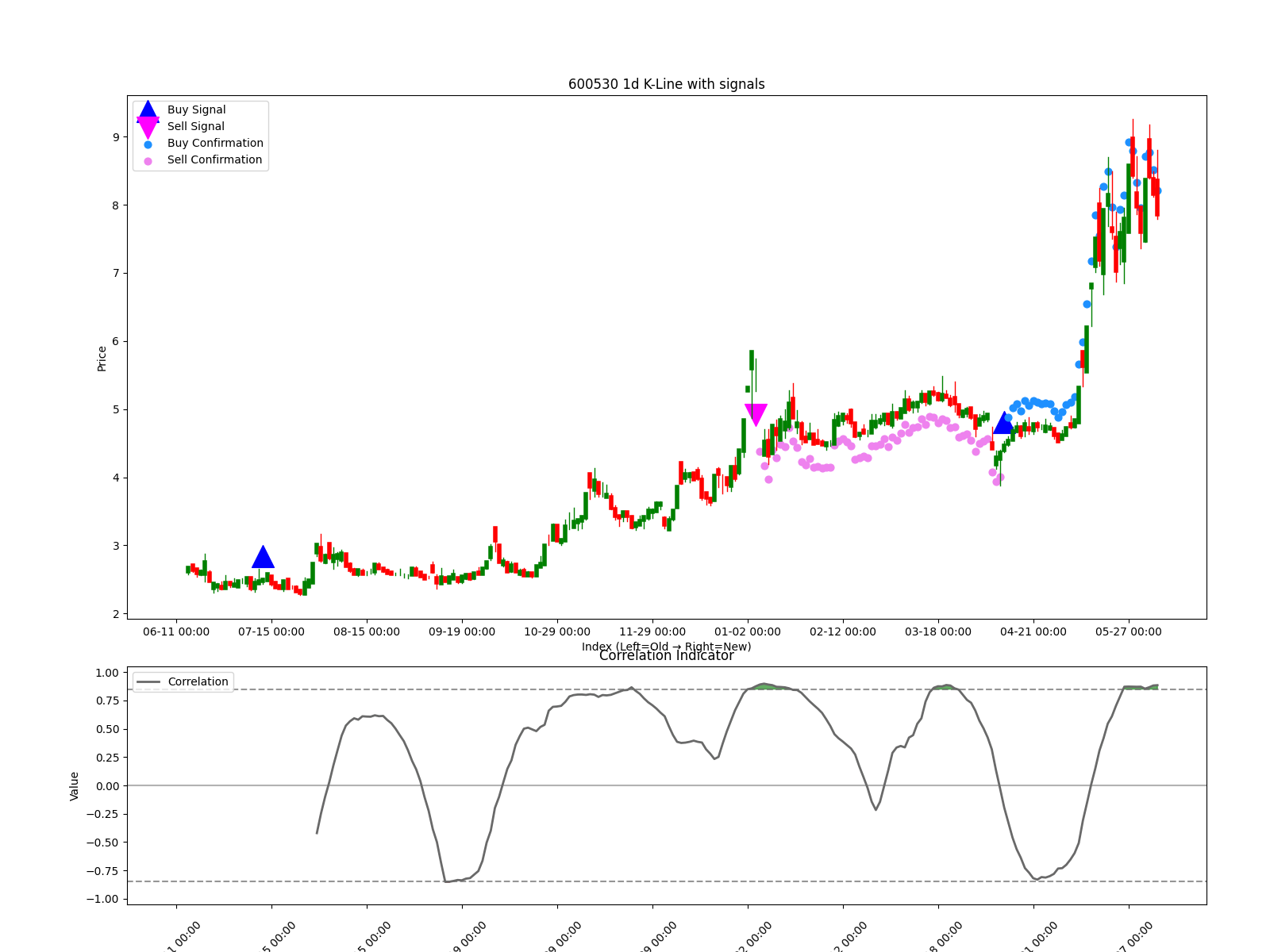 600530 1d chart