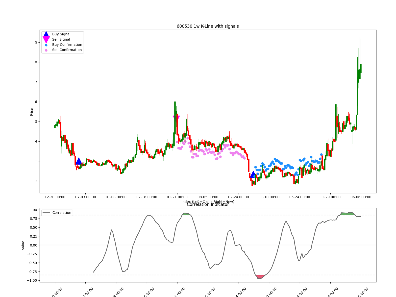 600530 1w chart