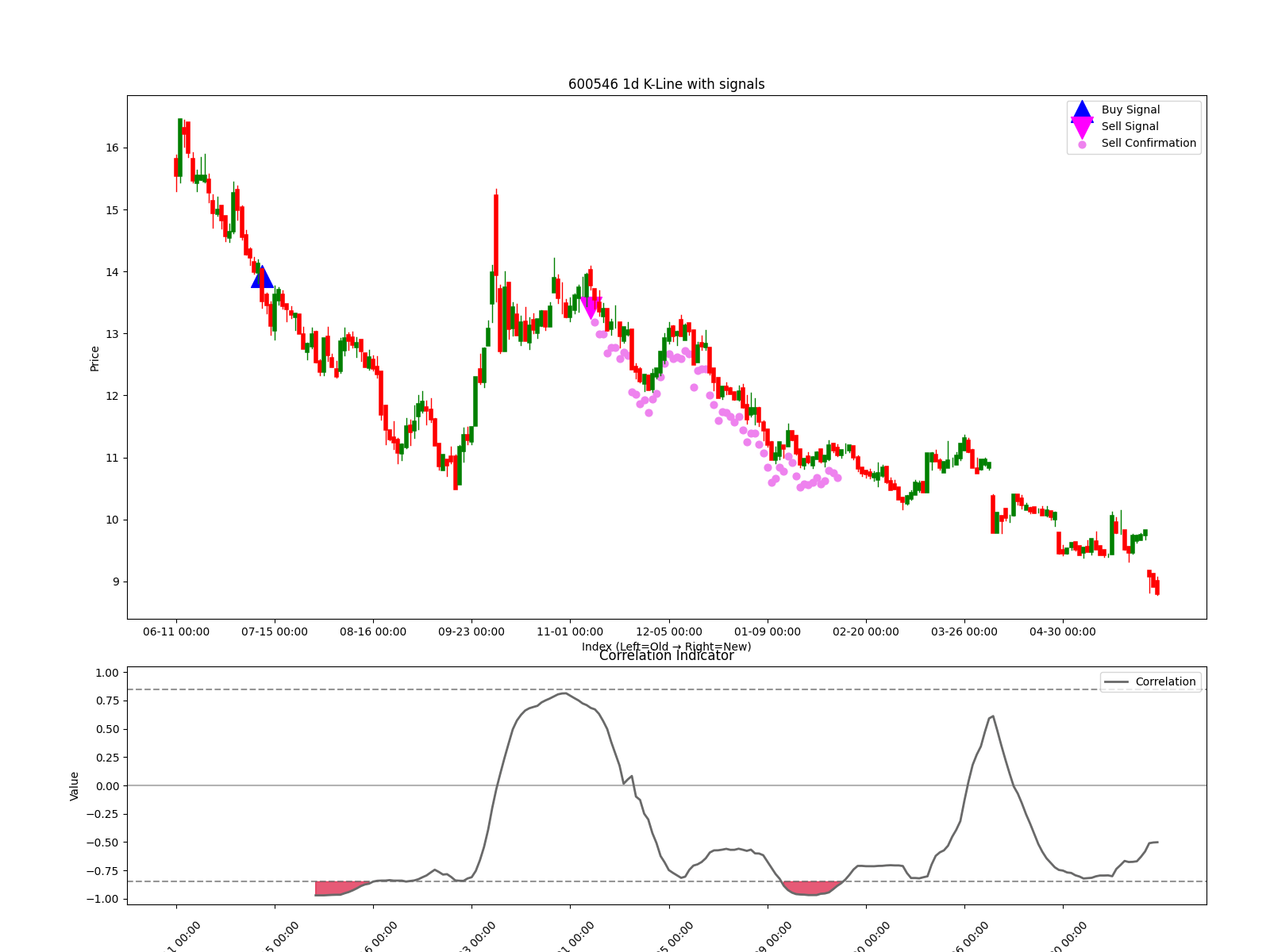 600546 1d chart