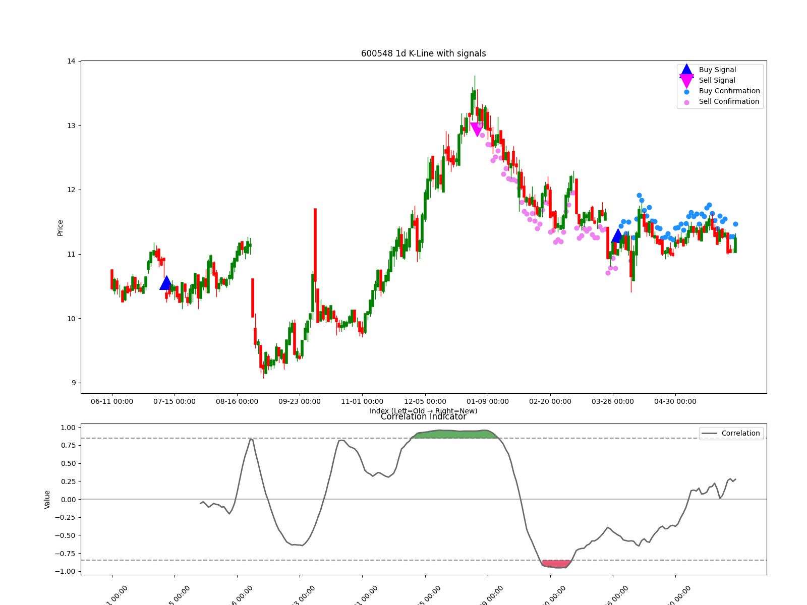 600548 1d chart