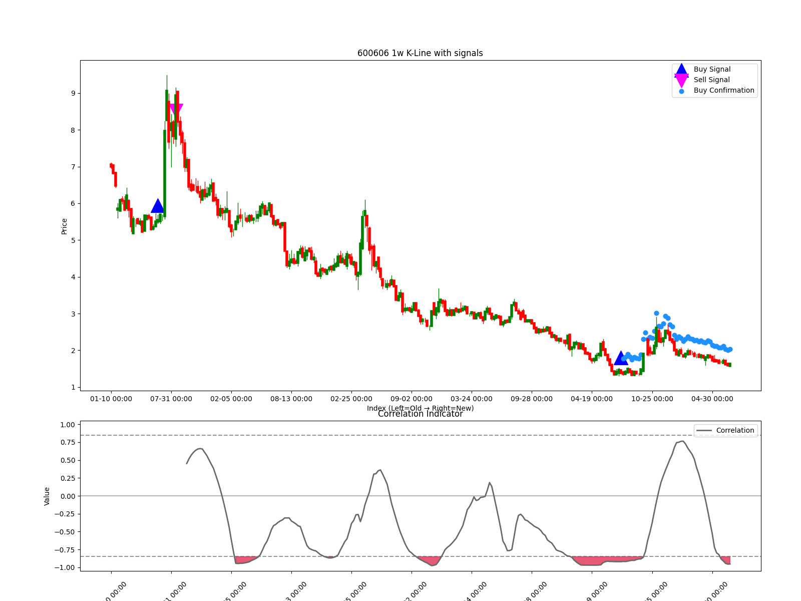 600606 1w chart