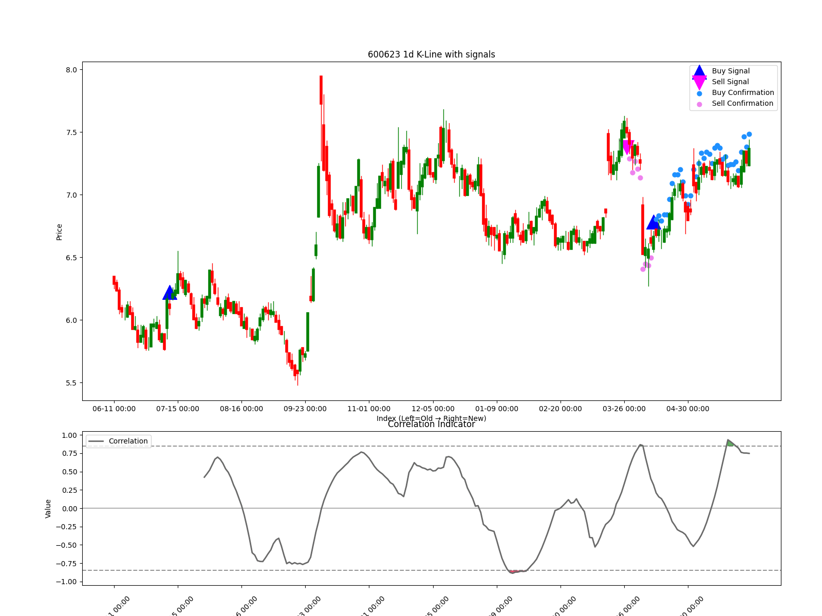 600623 1d chart