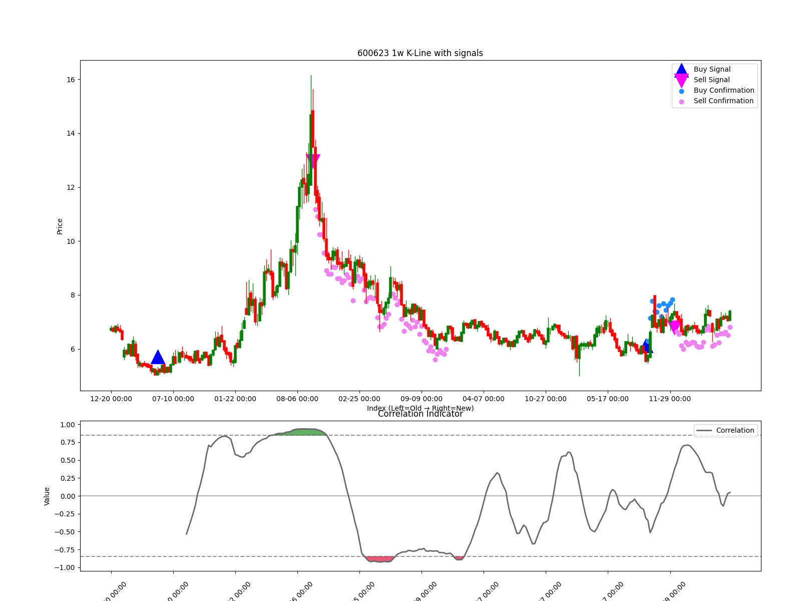 600623 1w chart